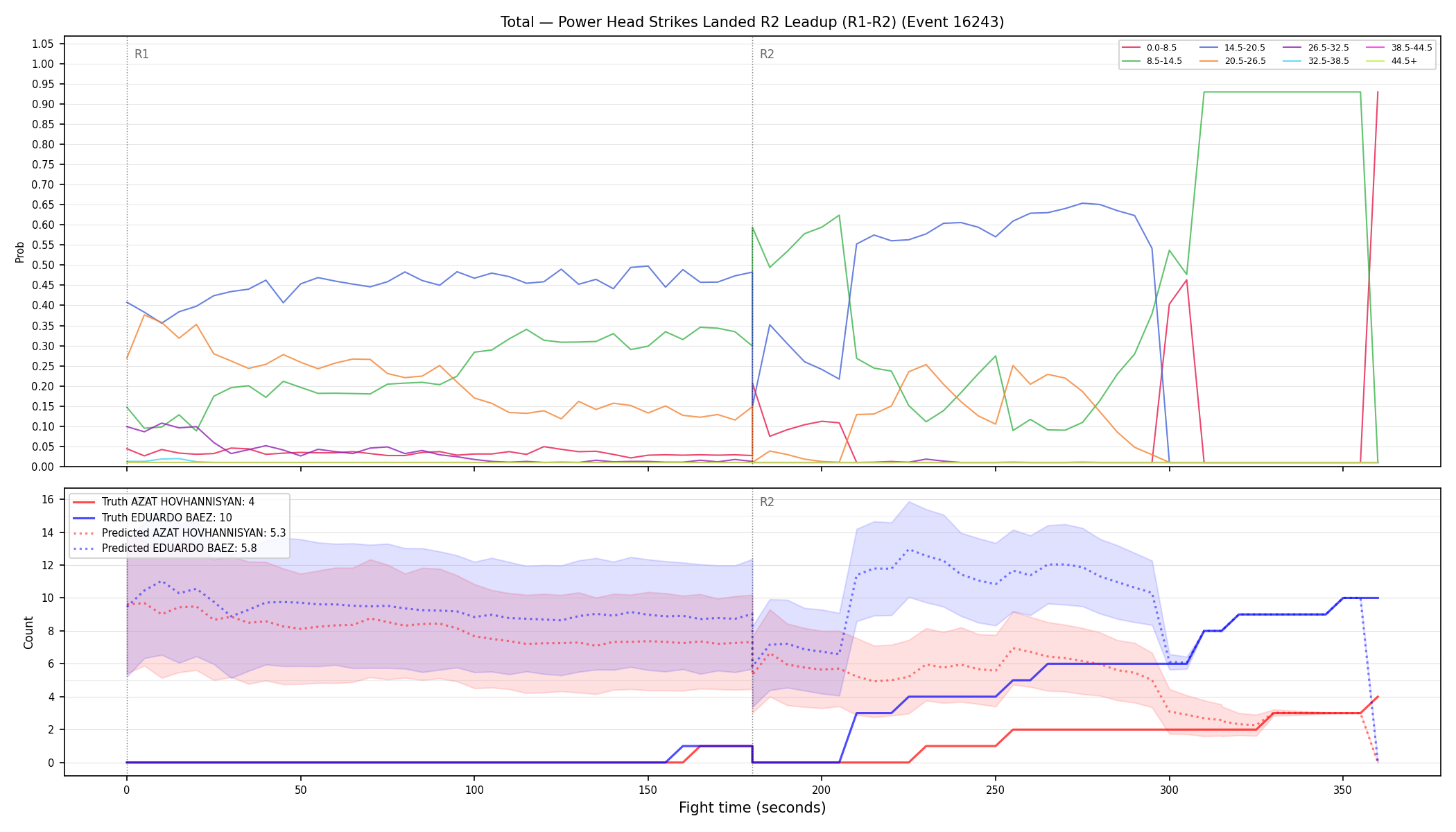 Stats/Round/Total Bins/Power Head Strikes Landed/Round 02/16243 Round 02 Leadup — Prod