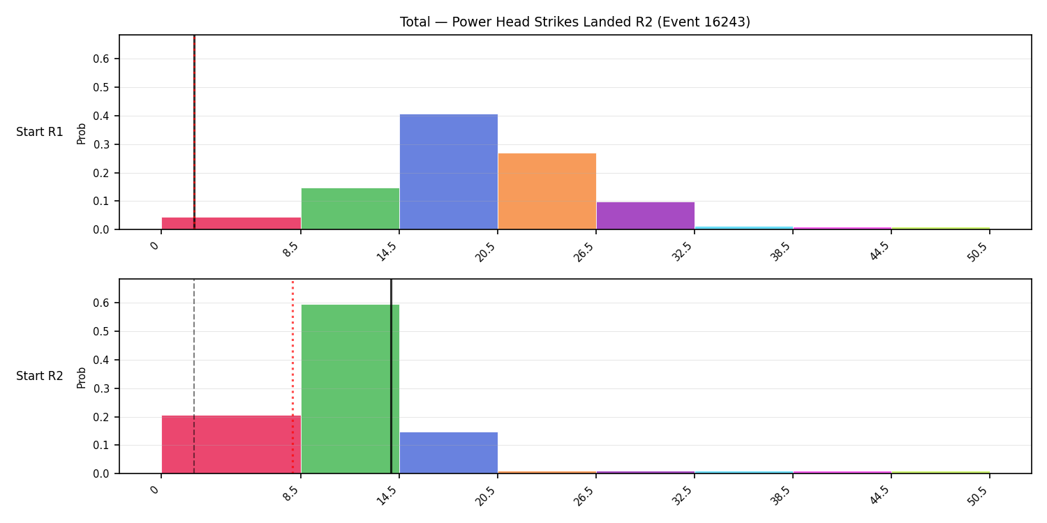Stats/Round/Total Bins/Power Head Strikes Landed/Round 02/16243 Round 02 Snapshots — Prod