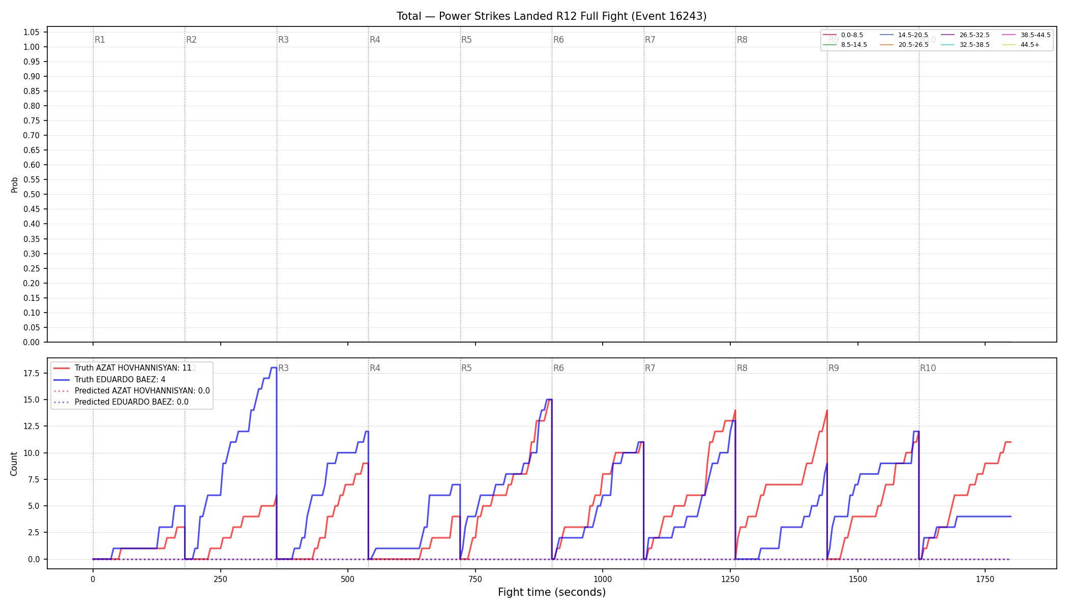 Stats/Round/Total Bins/Power Strikes Landed/Round 12/16243 Round 12 Fight — Prod