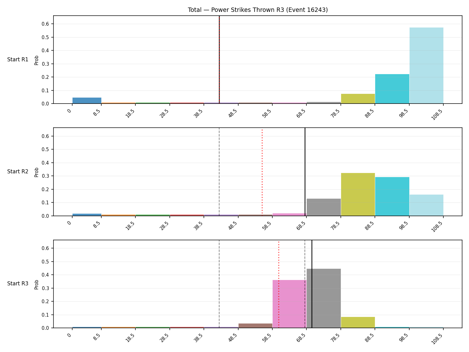 Stats/Round/Total Bins/Power Strikes Thrown/Round 03/16243 Round 03 Snapshots — Prod