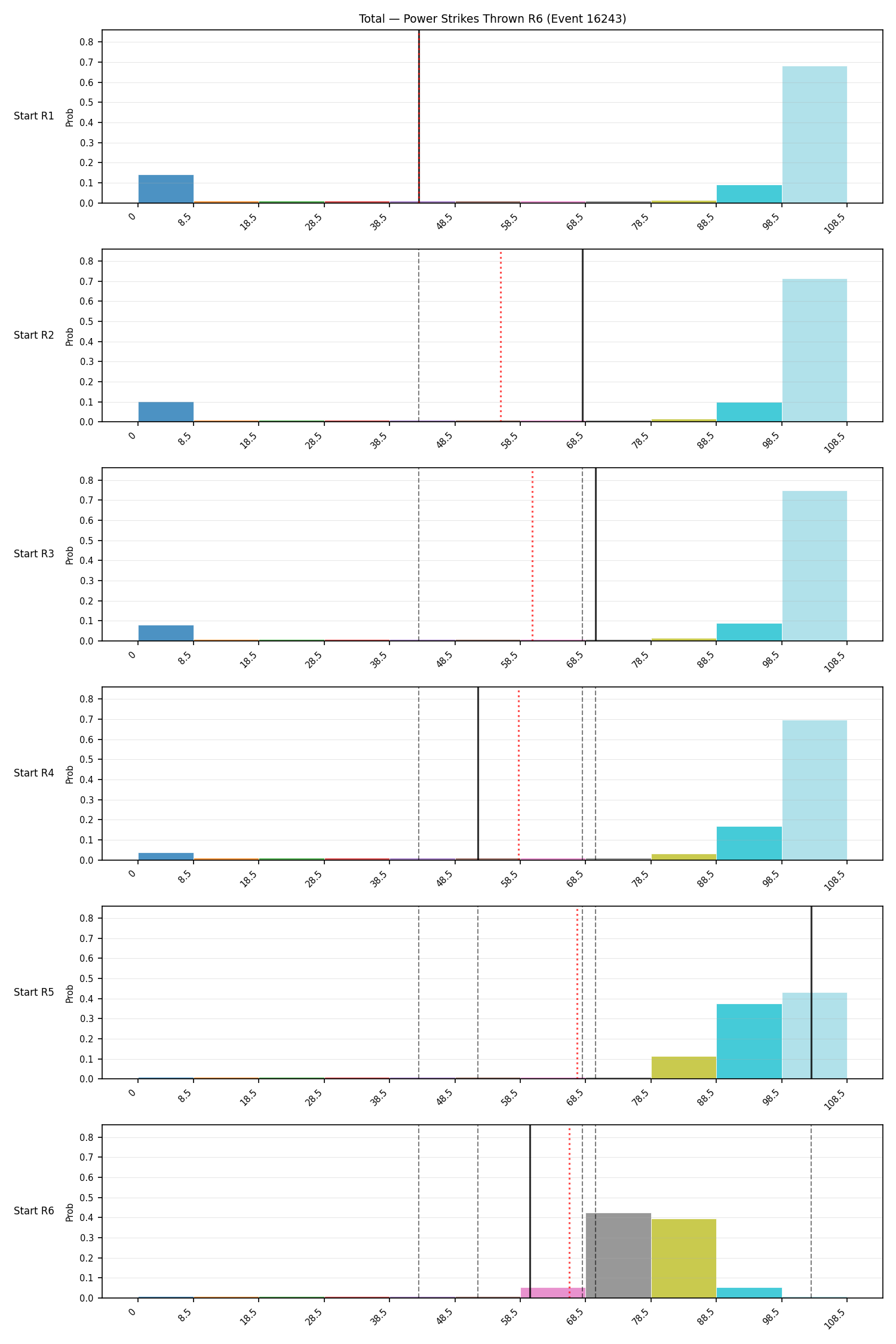 Stats/Round/Total Bins/Power Strikes Thrown/Round 06/16243 Round 06 Snapshots — Prod
