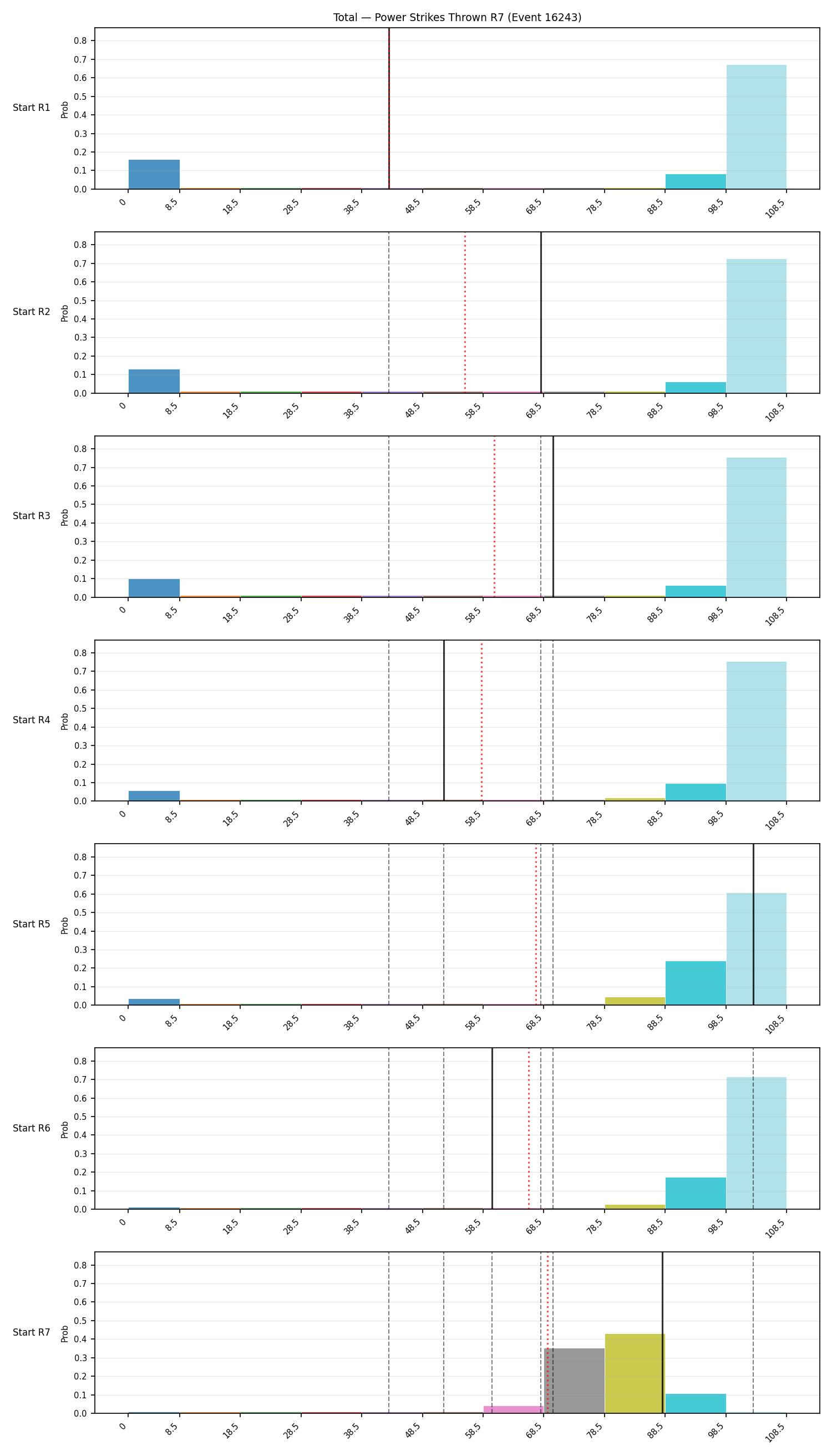 Stats/Round/Total Bins/Power Strikes Thrown/Round 07/16243 Round 07 Snapshots — Prod