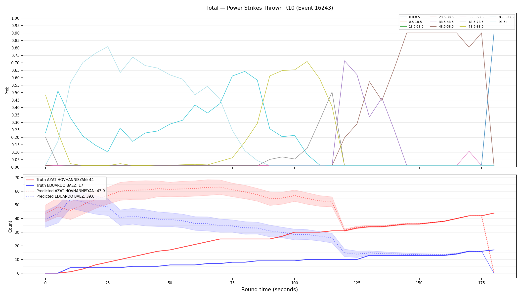Stats/Round/Total Bins/Power Strikes Thrown/Round 10/16243 Round 10 — Prod