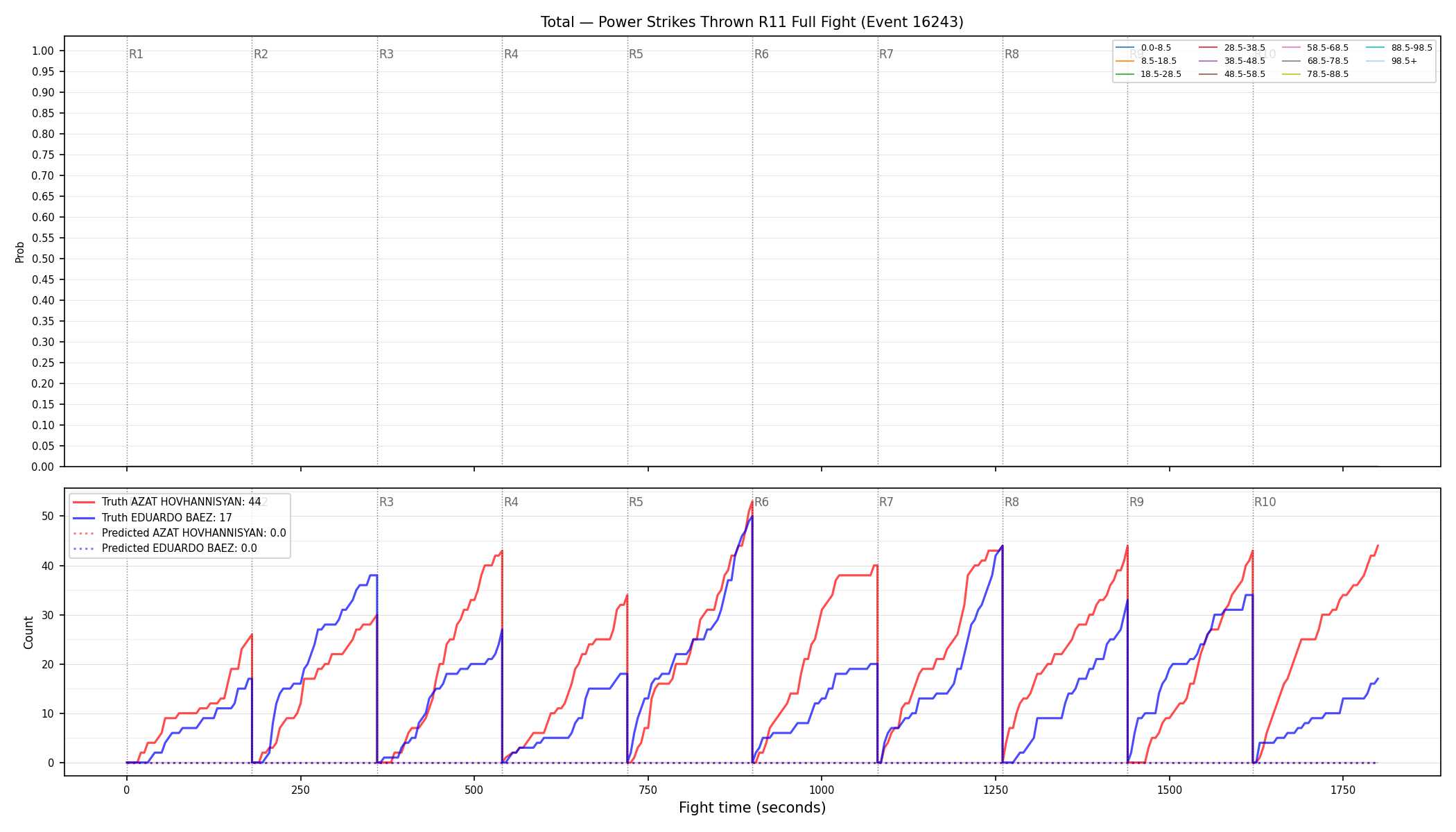 Stats/Round/Total Bins/Power Strikes Thrown/Round 11/16243 Round 11 Fight — Prod