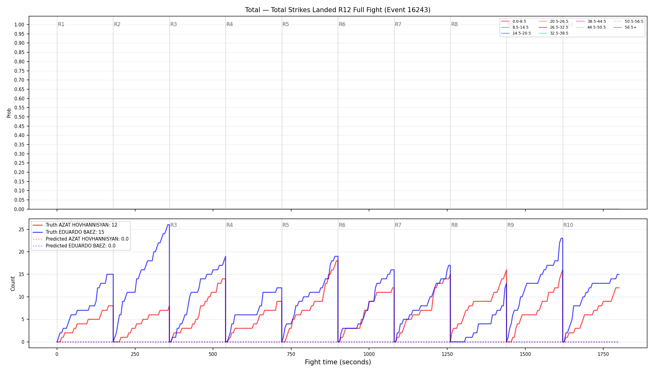 Stats/Round/Total Bins/Total Strikes Landed/Round 12/16243 Round 12 Fight — Prod