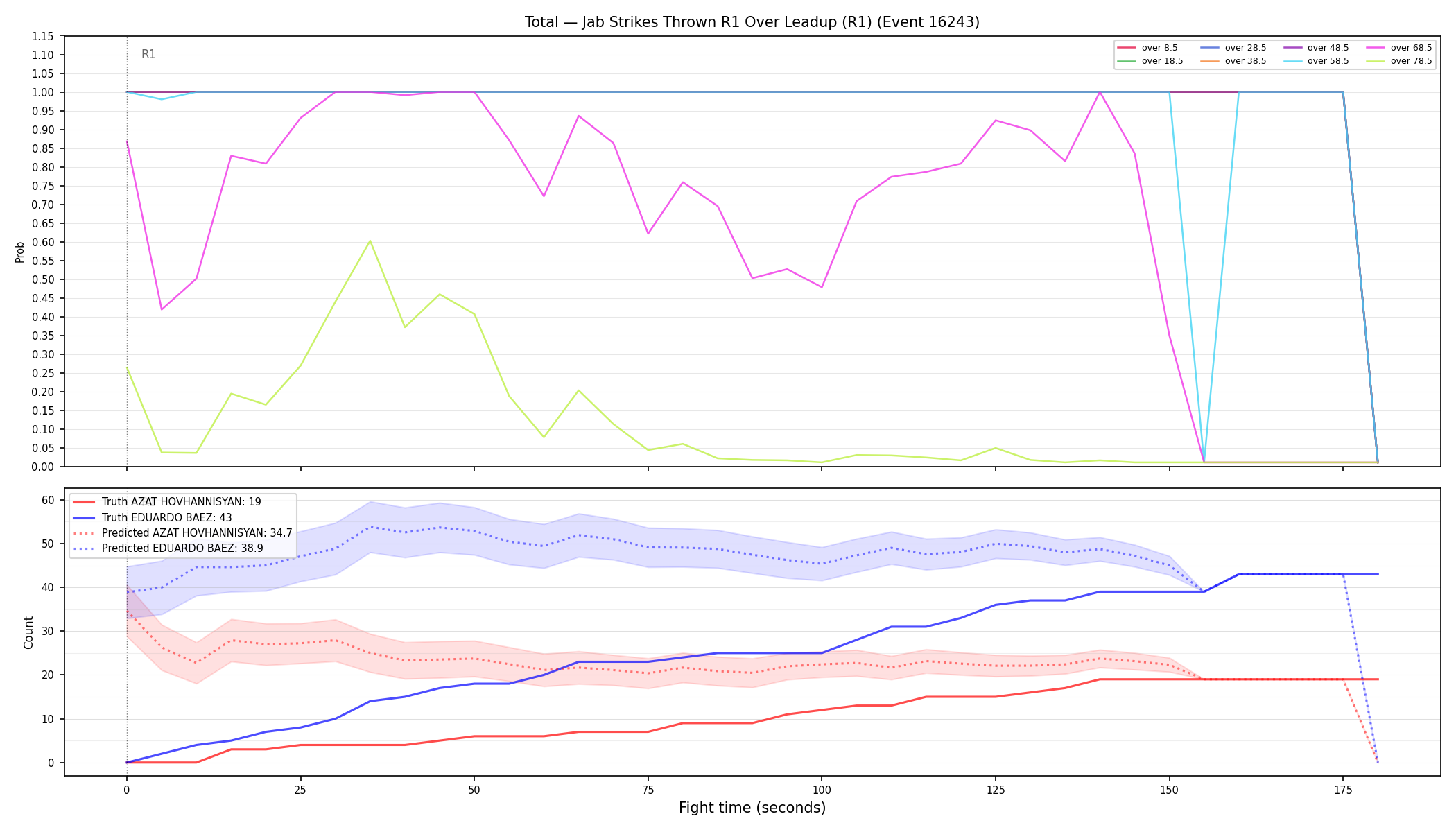 Stats/Round/Total Overs/Jab Strikes Thrown/Round 01/16243 Round 01 Over Leadup — Prod