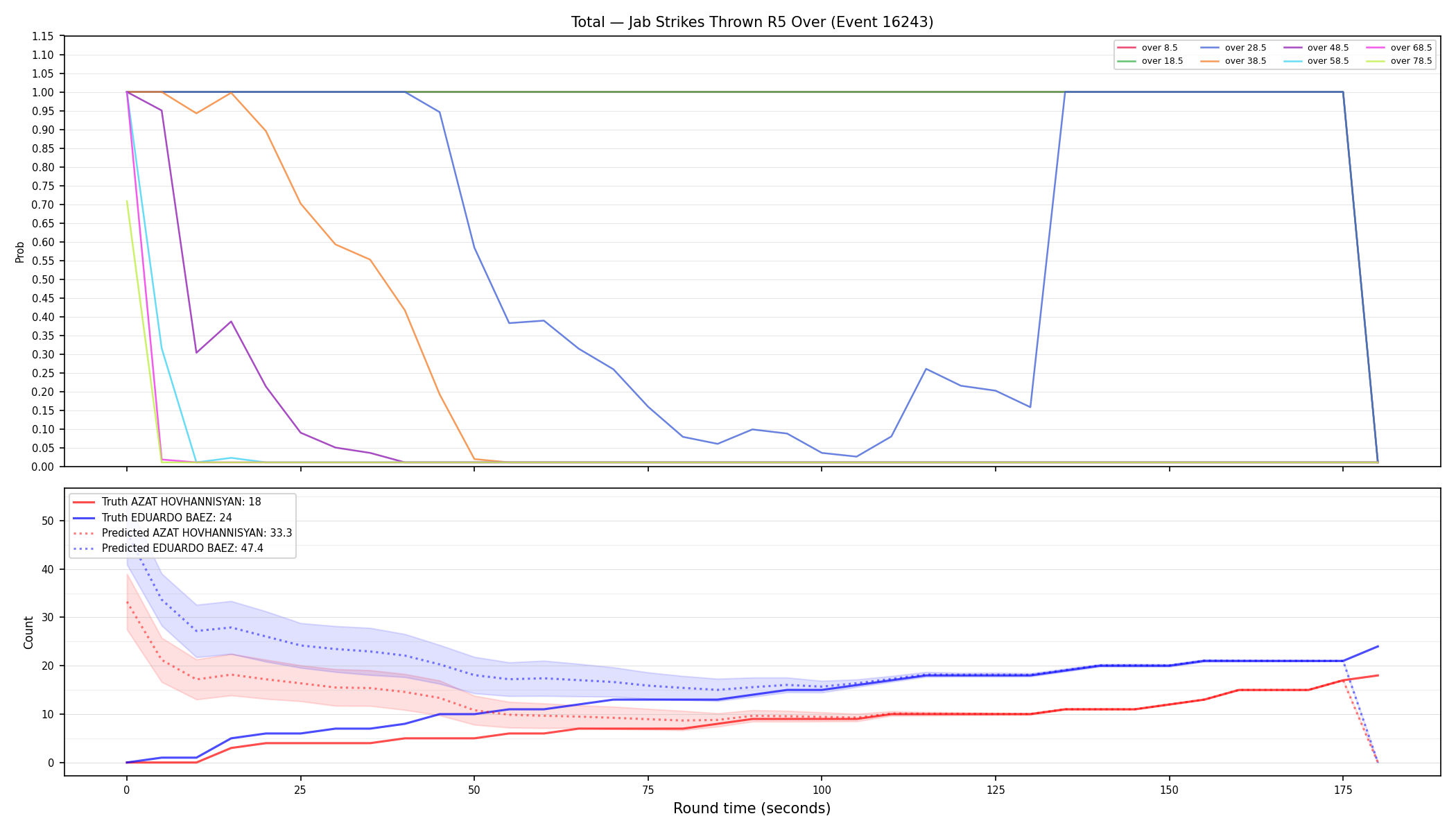 Stats/Round/Total Overs/Jab Strikes Thrown/Round 05/16243 Round 05 Over — Prod