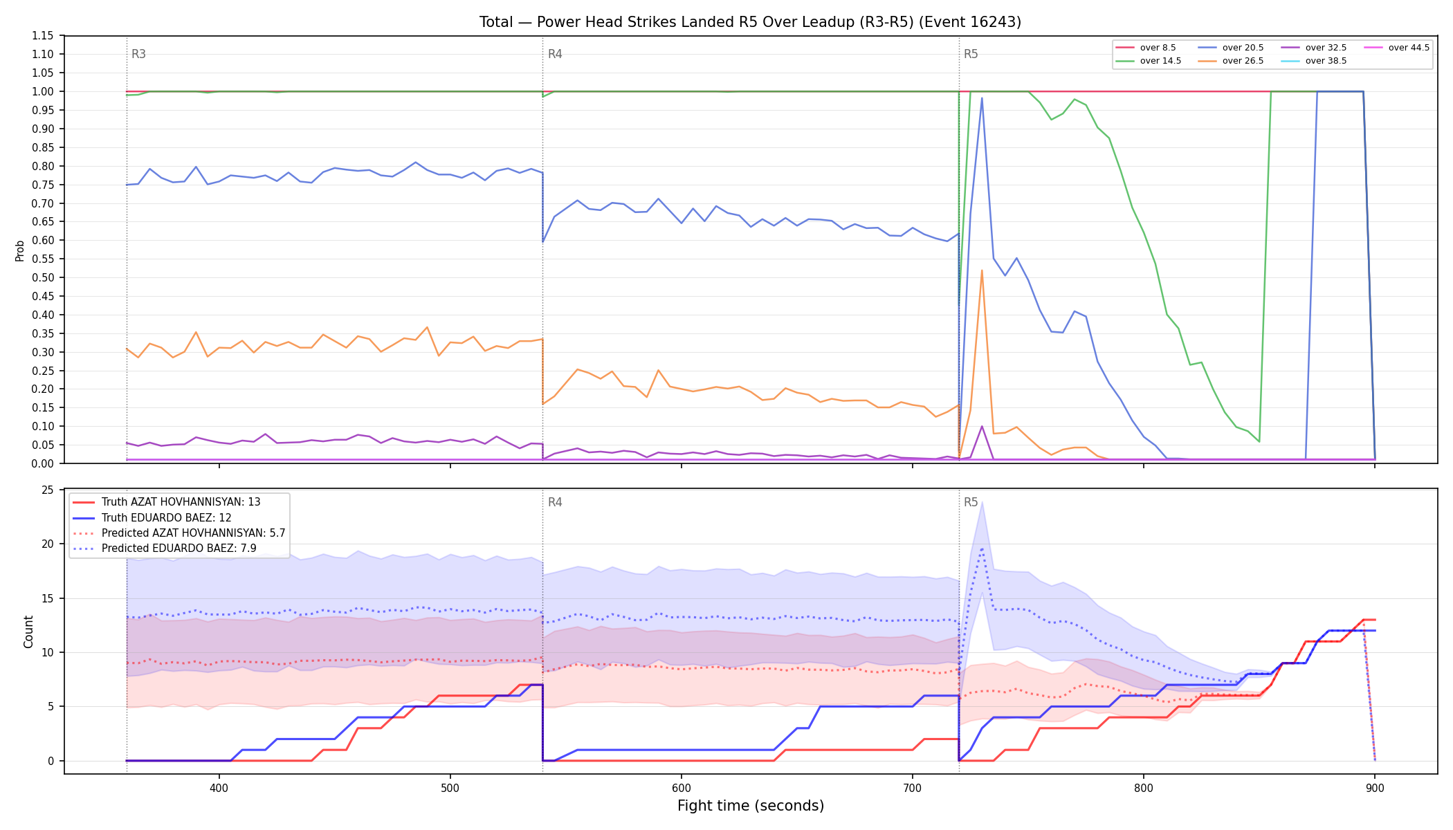 Stats/Round/Total Overs/Power Head Strikes Landed/Round 05/16243 Round 05 Over Leadup — Prod