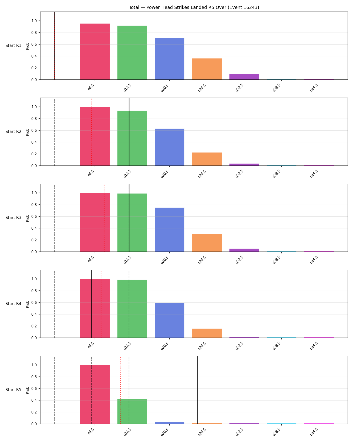 Stats/Round/Total Overs/Power Head Strikes Landed/Round 05/16243 Round 05 Over Snapshots — Prod