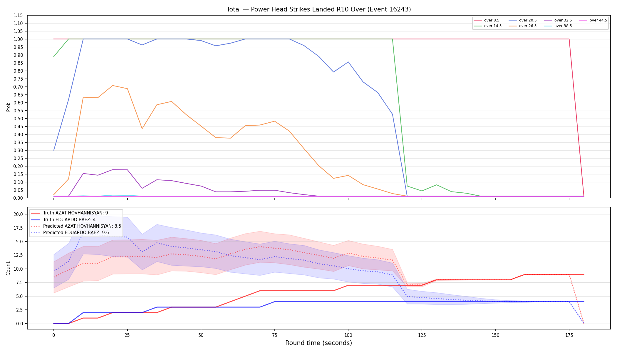 Stats/Round/Total Overs/Power Head Strikes Landed/Round 10/16243 Round 10 Over — Prod