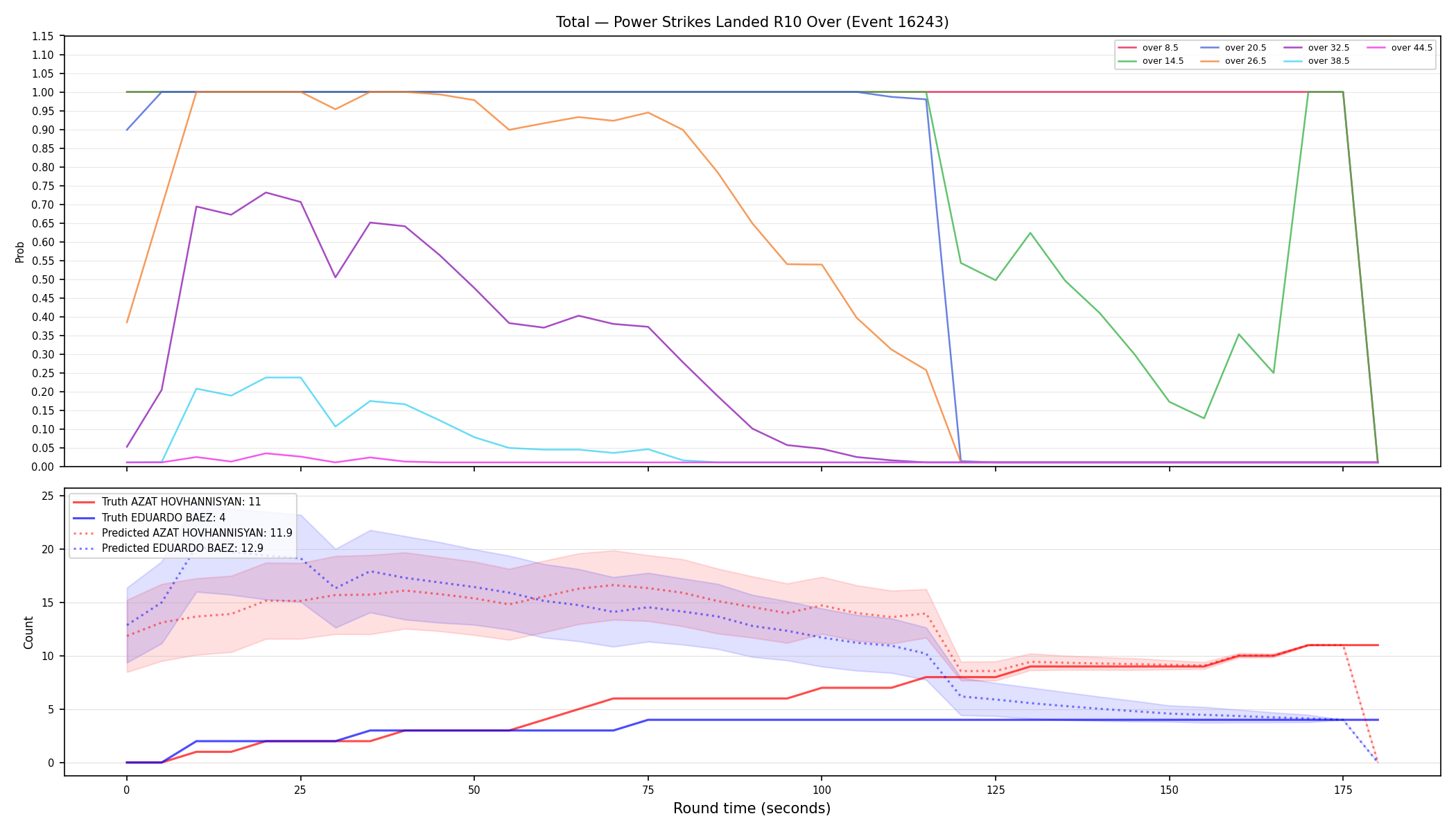 Stats/Round/Total Overs/Power Strikes Landed/Round 10/16243 Round 10 Over — Prod