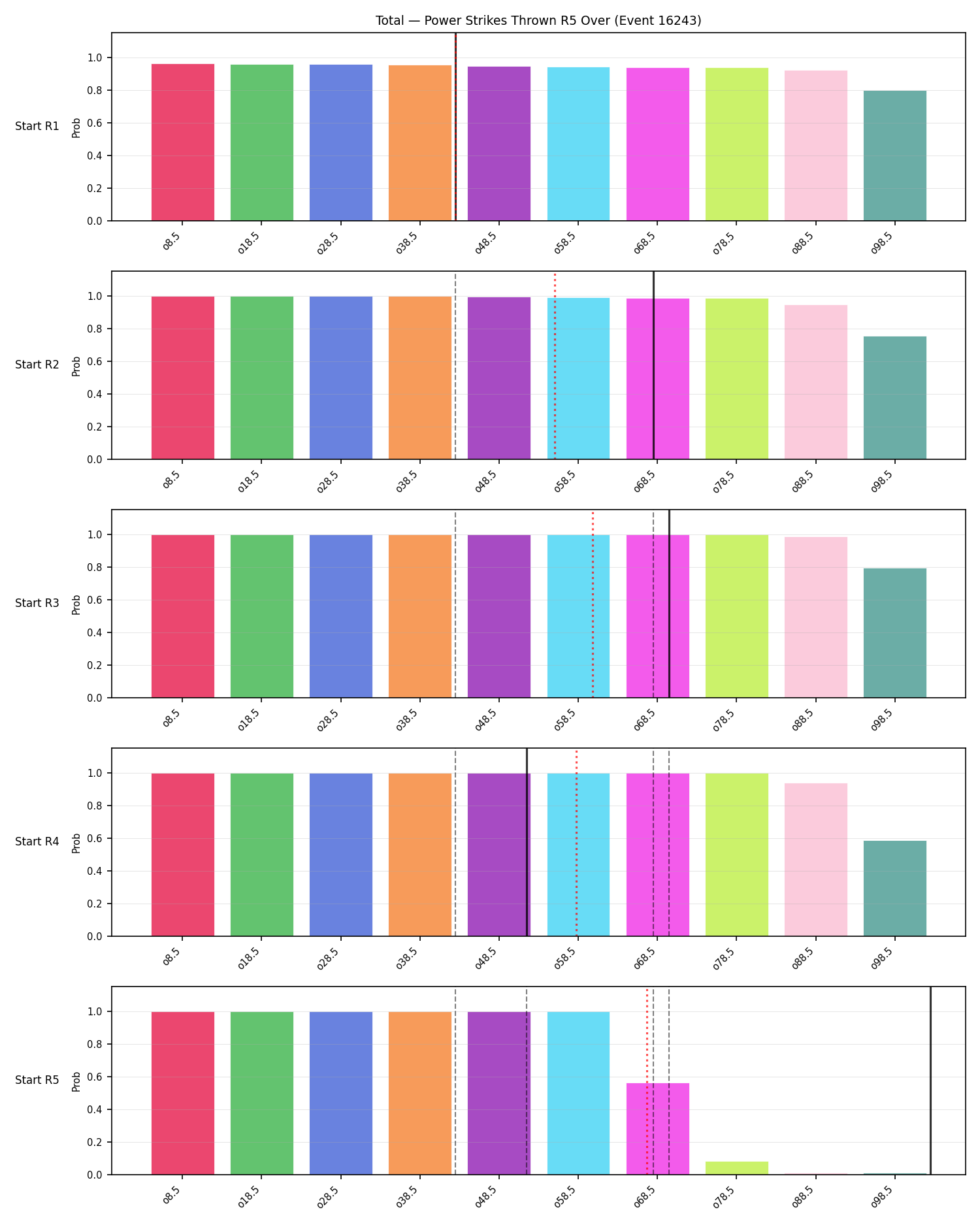 Stats/Round/Total Overs/Power Strikes Thrown/Round 05/16243 Round 05 Over Snapshots — Prod