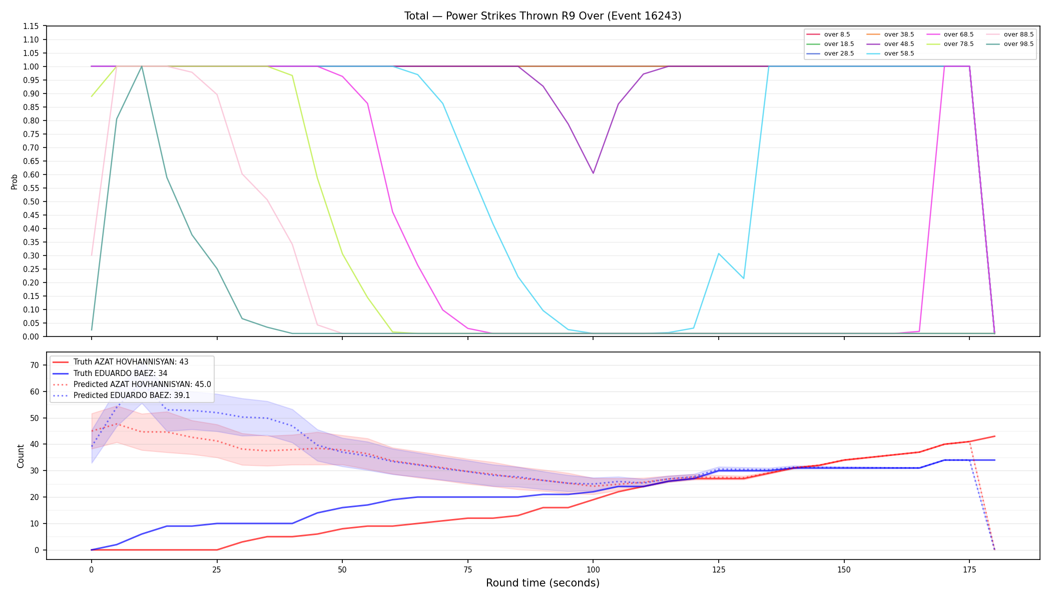 Stats/Round/Total Overs/Power Strikes Thrown/Round 09/16243 Round 09 Over — Prod