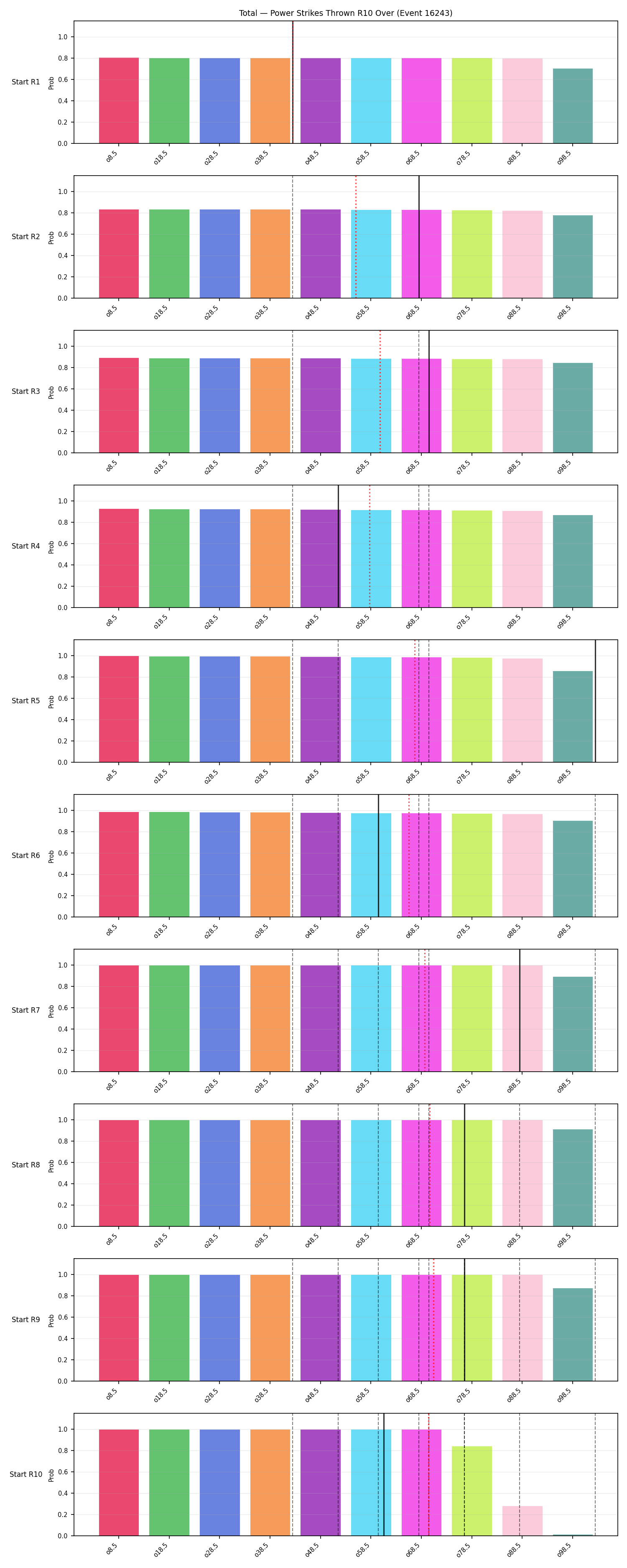 Stats/Round/Total Overs/Power Strikes Thrown/Round 10/16243 Round 10 Over Snapshots — Prod