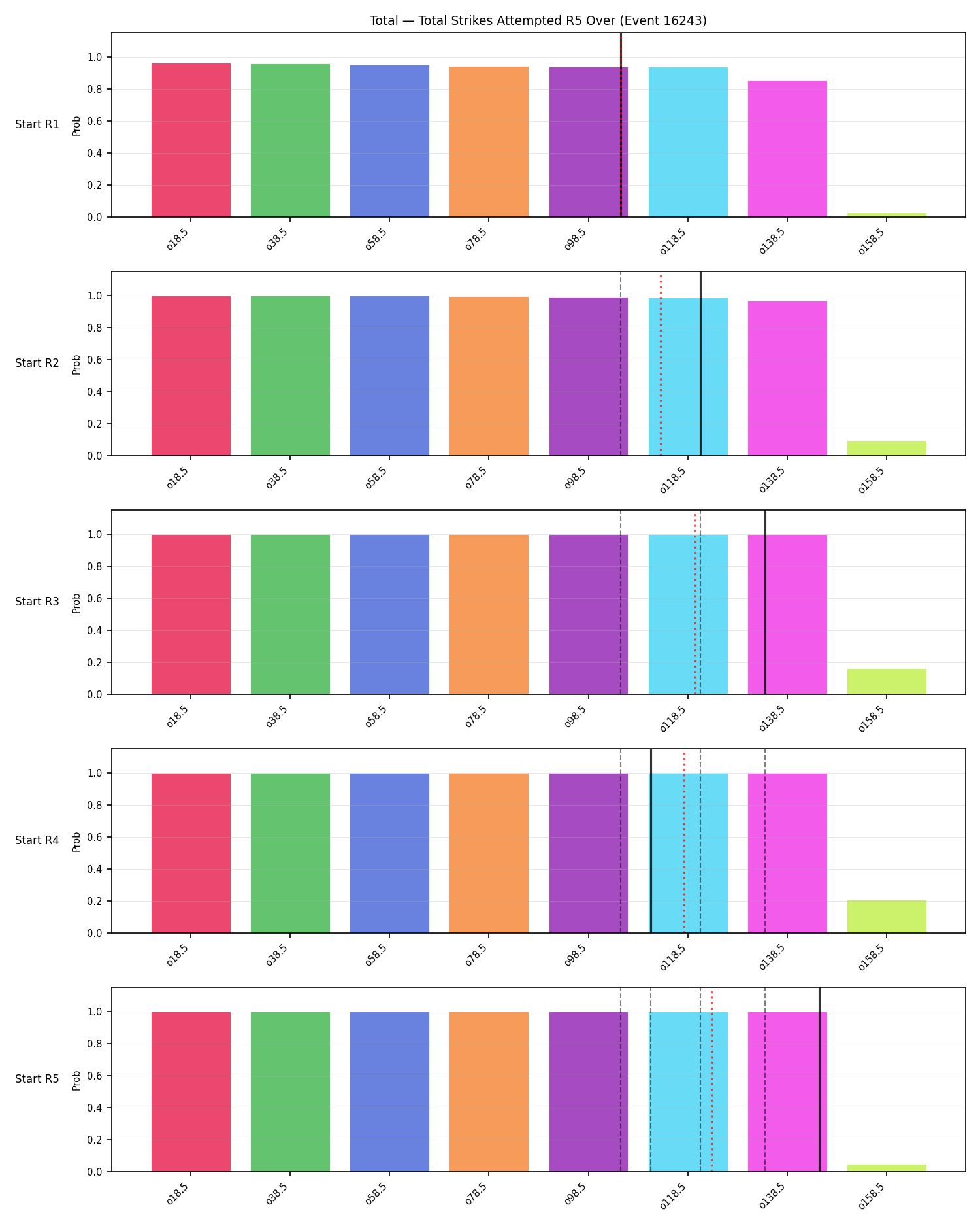 Stats/Round/Total Overs/Total Strikes Attempted/Round 05/16243 Round 05 Over Snapshots — Prod