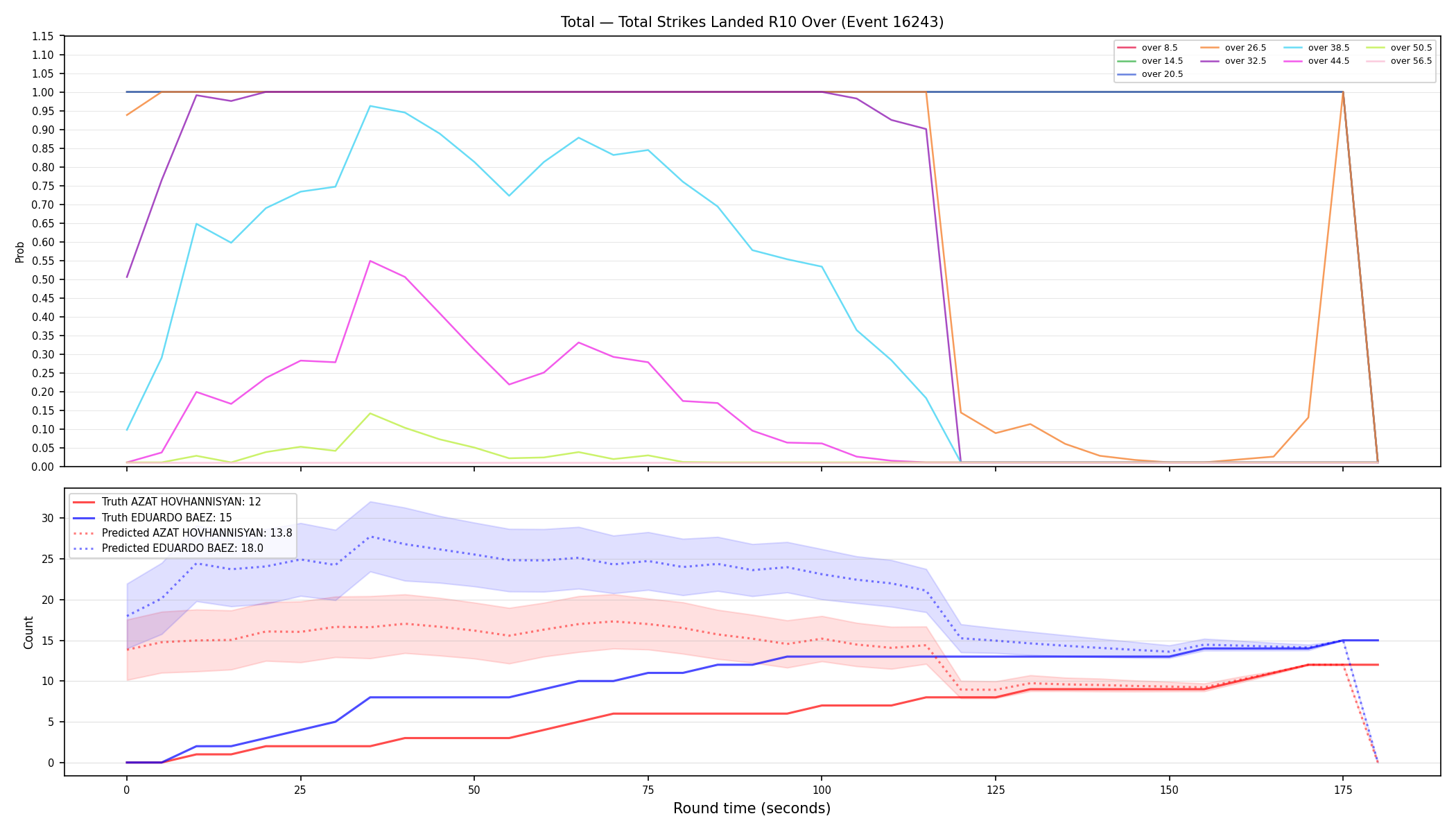 Stats/Round/Total Overs/Total Strikes Landed/Round 10/16243 Round 10 Over — Prod
