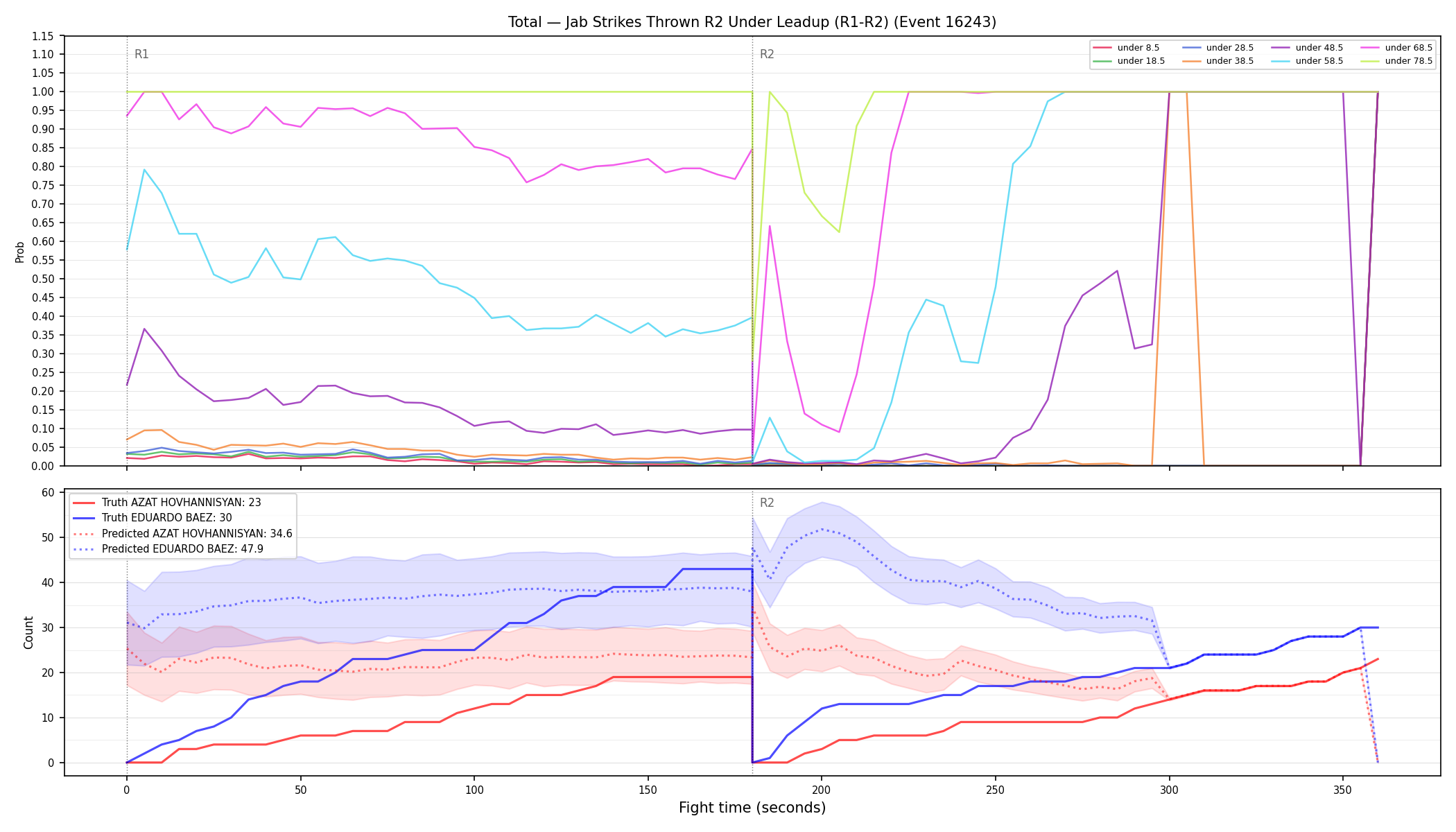 Stats/Round/Total Unders/Jab Strikes Thrown/Round 02/16243 Round 02 Under Leadup — Prod
