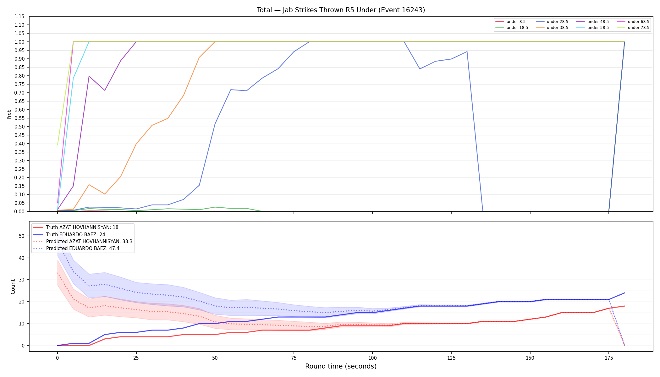 Stats/Round/Total Unders/Jab Strikes Thrown/Round 05/16243 Round 05 Under — Prod