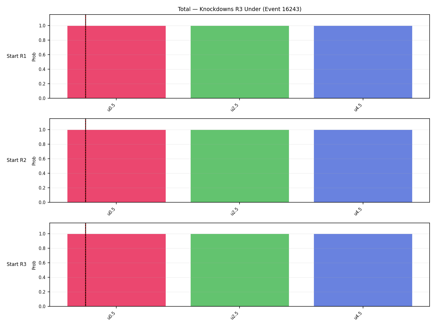 Stats/Round/Total Unders/Knockdowns/Round 03/16243 Round 03 Under Snapshots — Prod