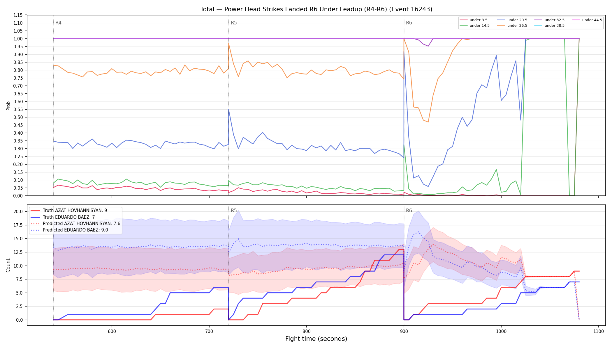 Stats/Round/Total Unders/Power Head Strikes Landed/Round 06/16243 Round 06 Under Leadup — Prod