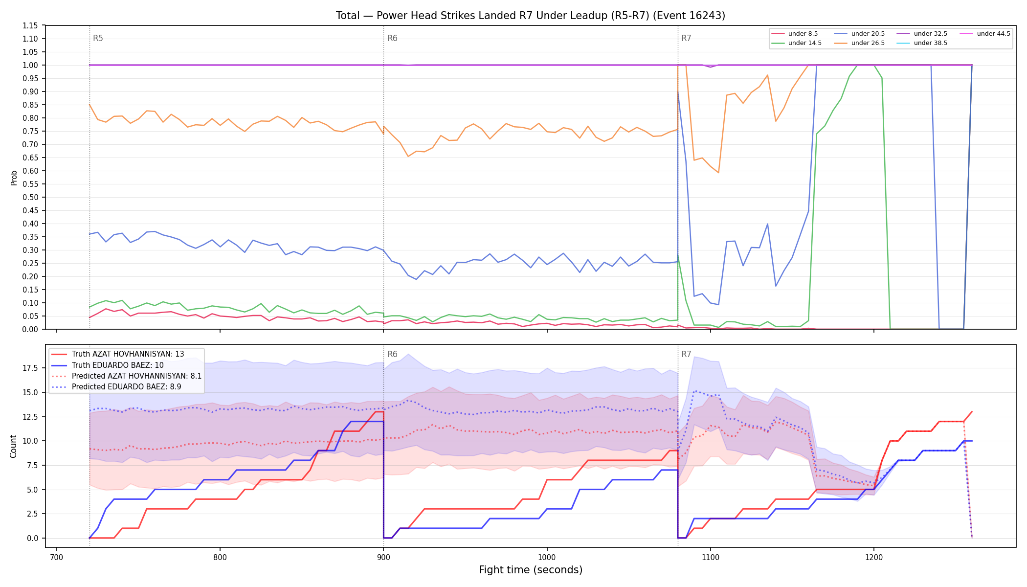 Stats/Round/Total Unders/Power Head Strikes Landed/Round 07/16243 Round 07 Under Leadup — Prod