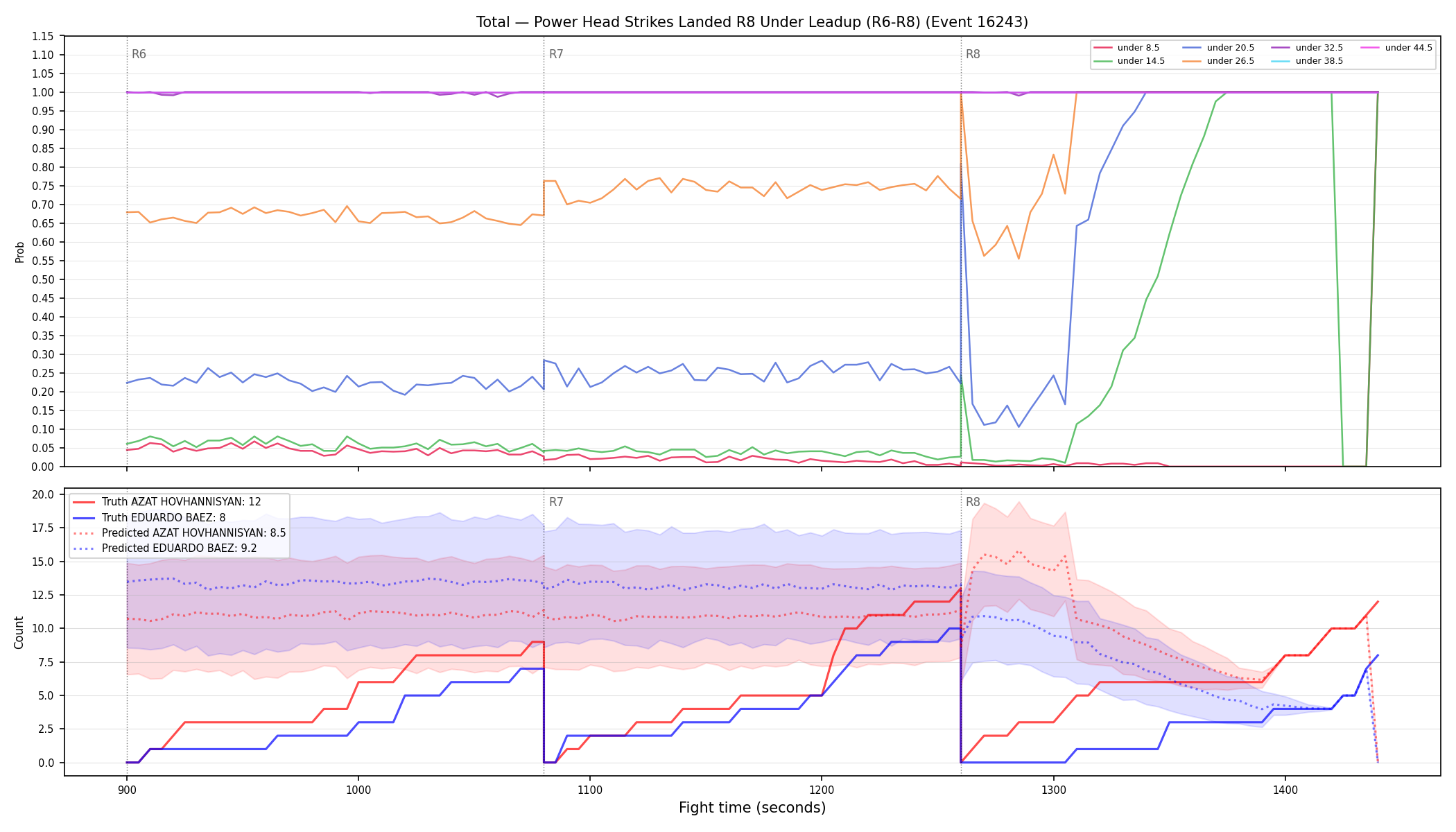 Stats/Round/Total Unders/Power Head Strikes Landed/Round 08/16243 Round 08 Under Leadup — Prod