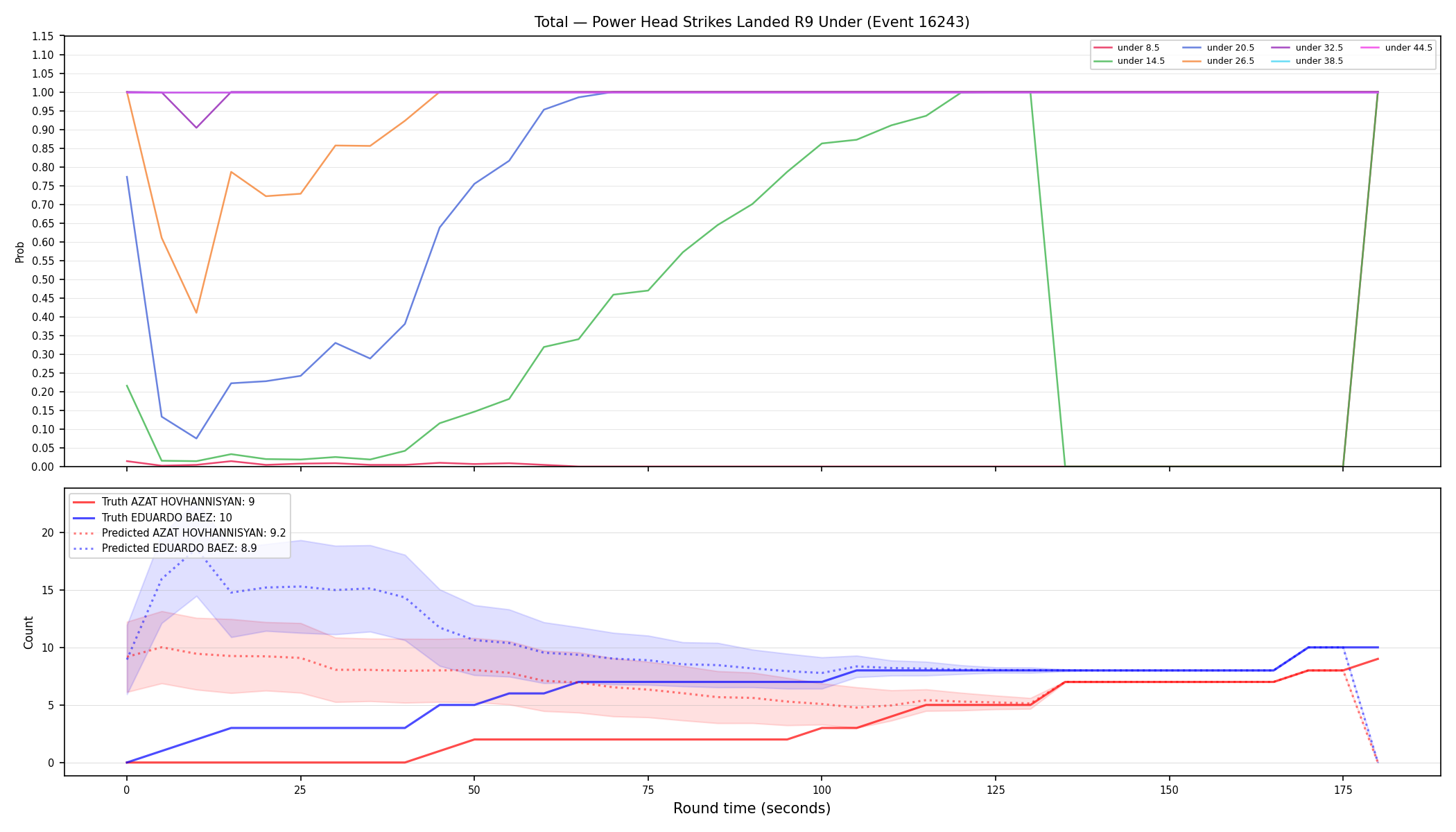 Stats/Round/Total Unders/Power Head Strikes Landed/Round 09/16243 Round 09 Under — Prod