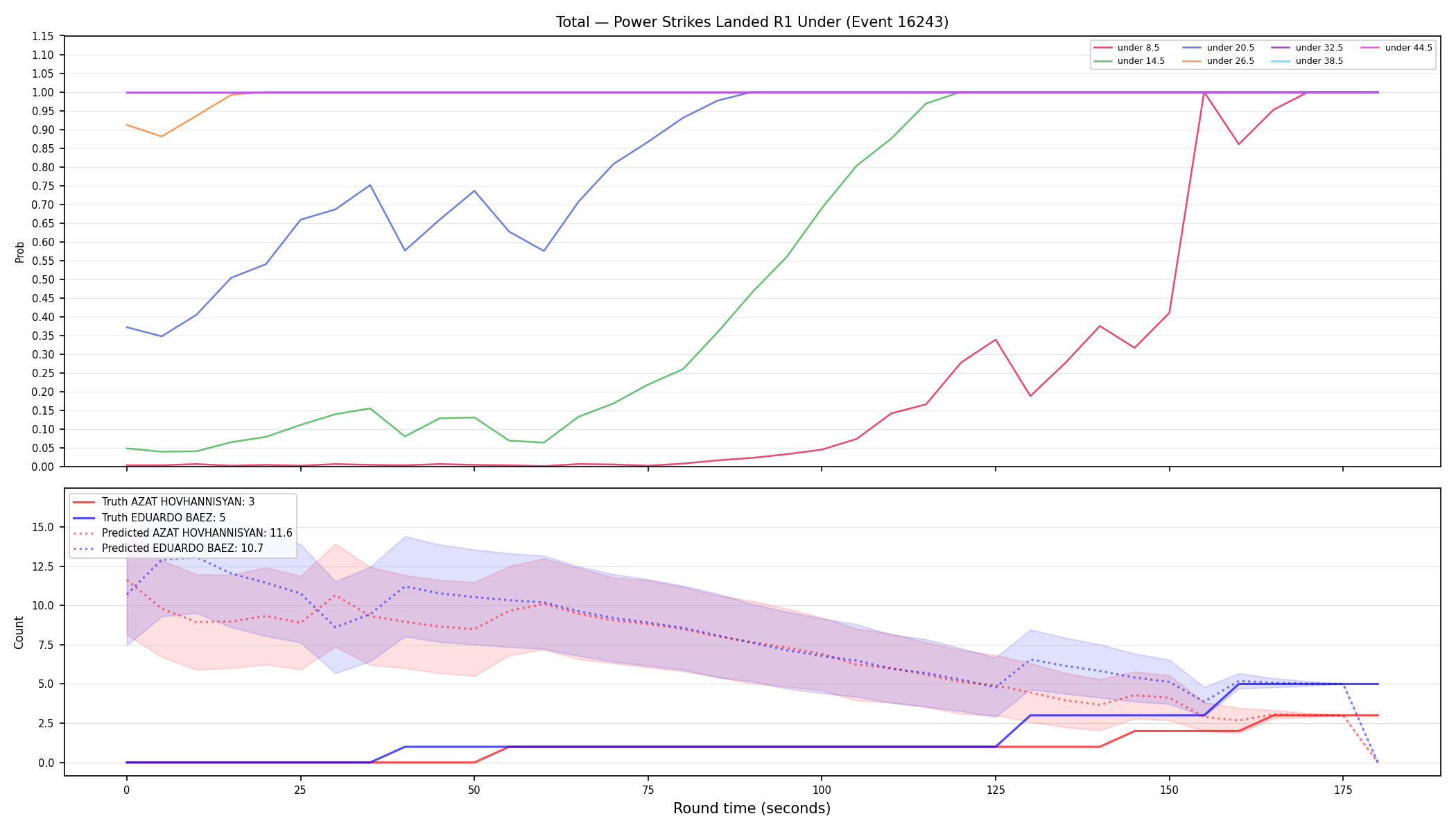 Stats/Round/Total Unders/Power Strikes Landed/Round 01/16243 Round 01 Under — Prod