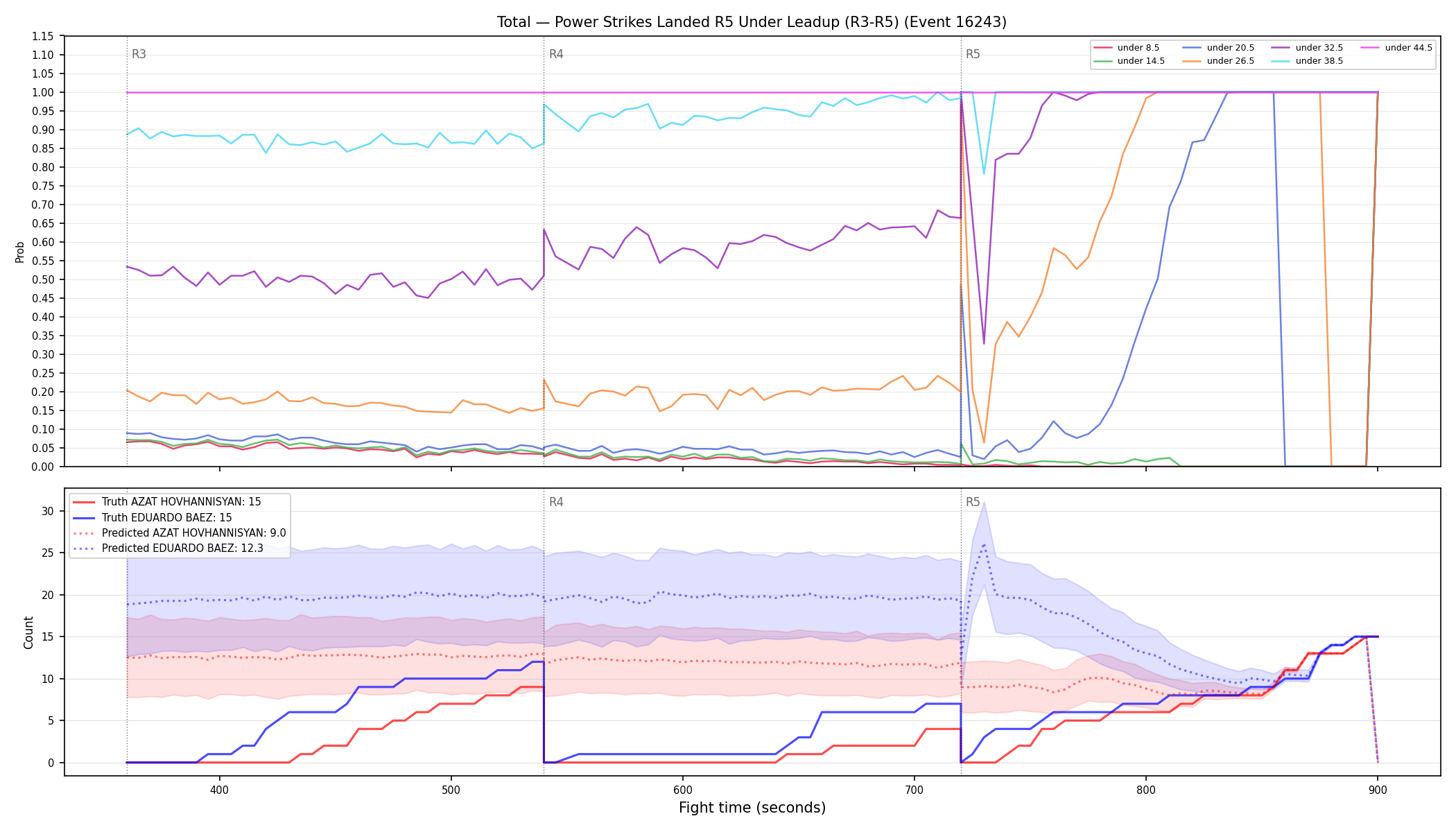 Stats/Round/Total Unders/Power Strikes Landed/Round 05/16243 Round 05 Under Leadup — Prod