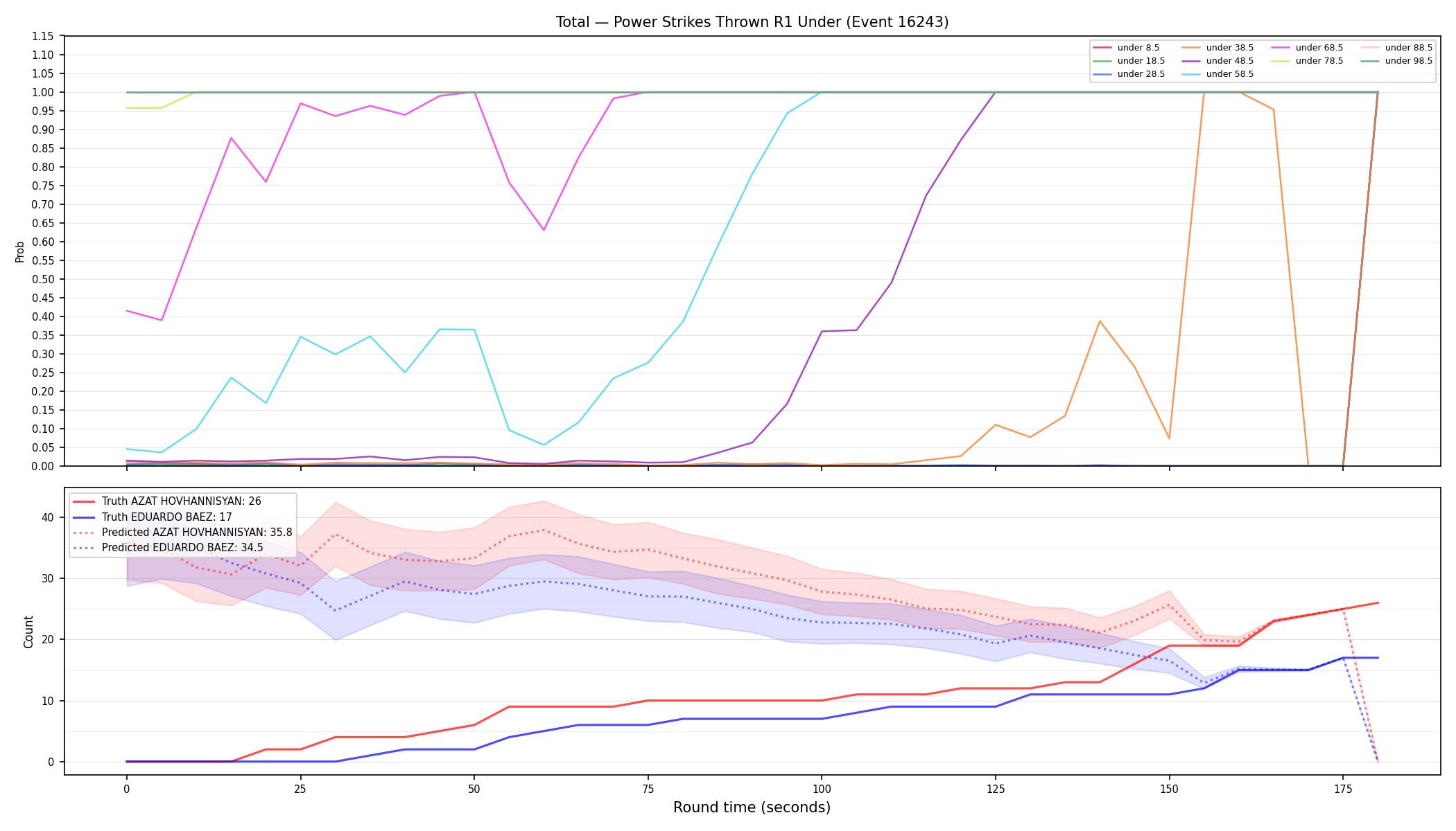 Stats/Round/Total Unders/Power Strikes Thrown/Round 01/16243 Round 01 Under — Prod
