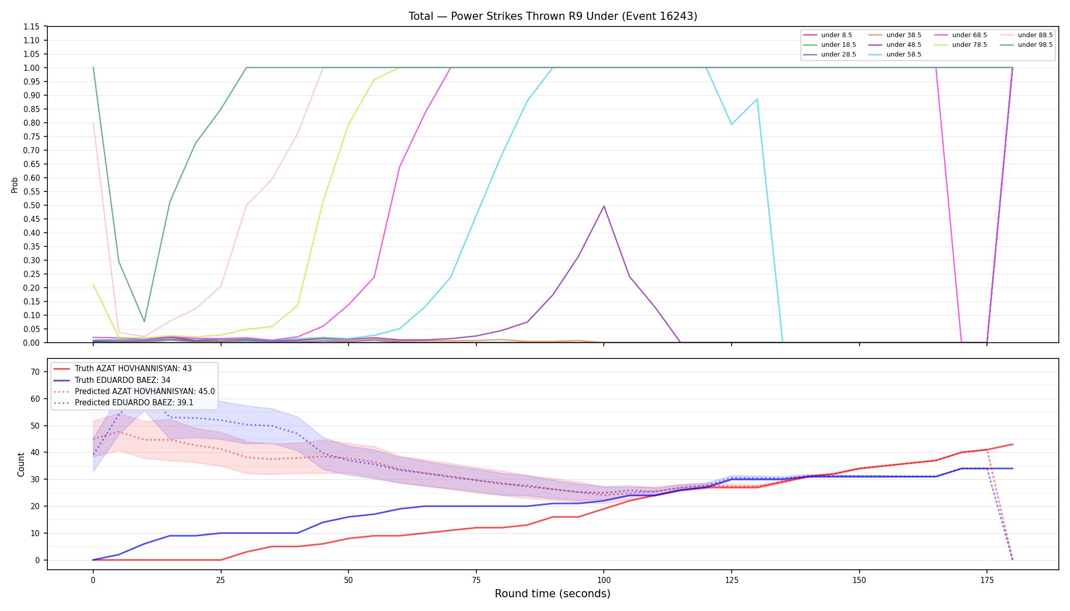 Stats/Round/Total Unders/Power Strikes Thrown/Round 09/16243 Round 09 Under — Prod