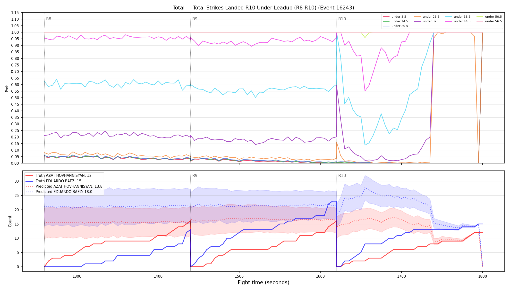 Stats/Round/Total Unders/Total Strikes Landed/Round 10/16243 Round 10 Under Leadup — Prod