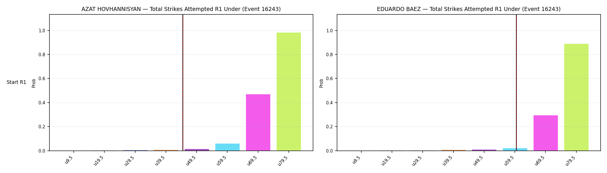 Round: Total Strikes Attempted — round 1 — snapshots — Prod