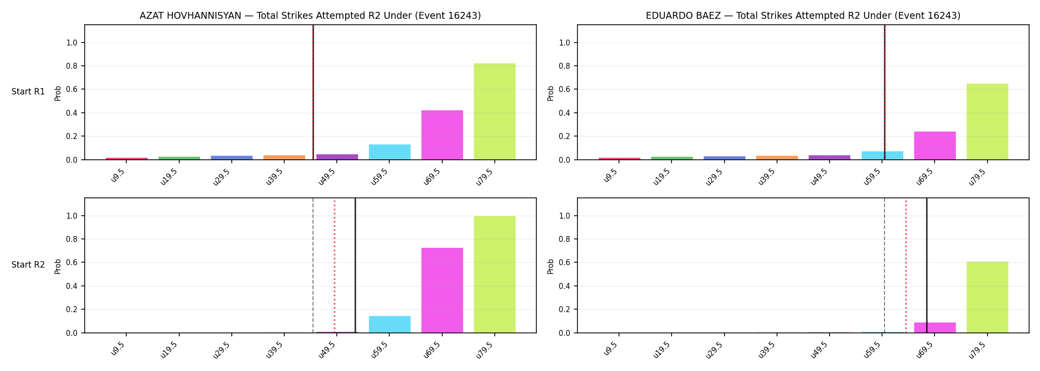 Round: Total Strikes Attempted — round 2 — snapshots — Prod