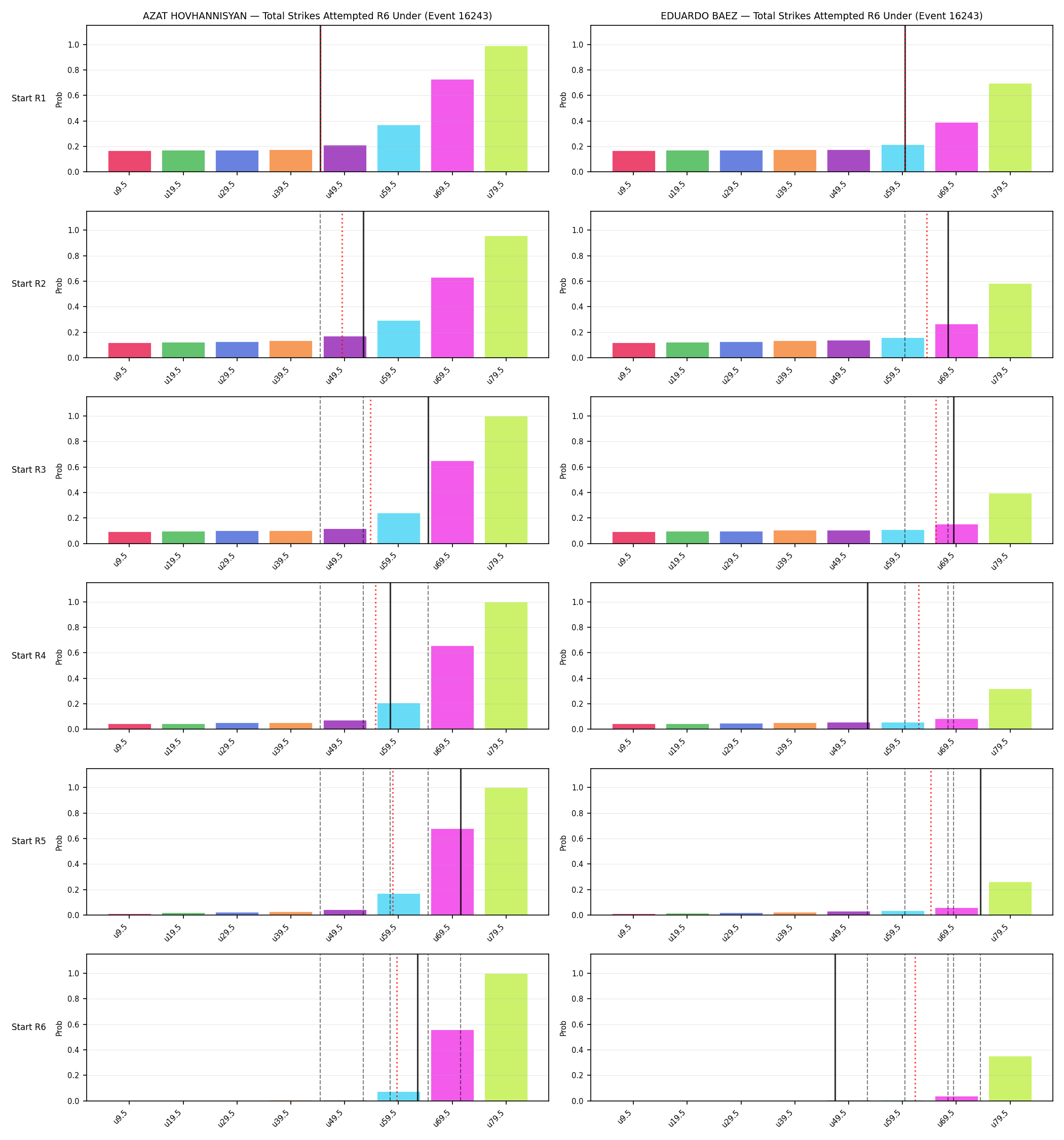 Round: Total Strikes Attempted — round 6 — snapshots — Prod