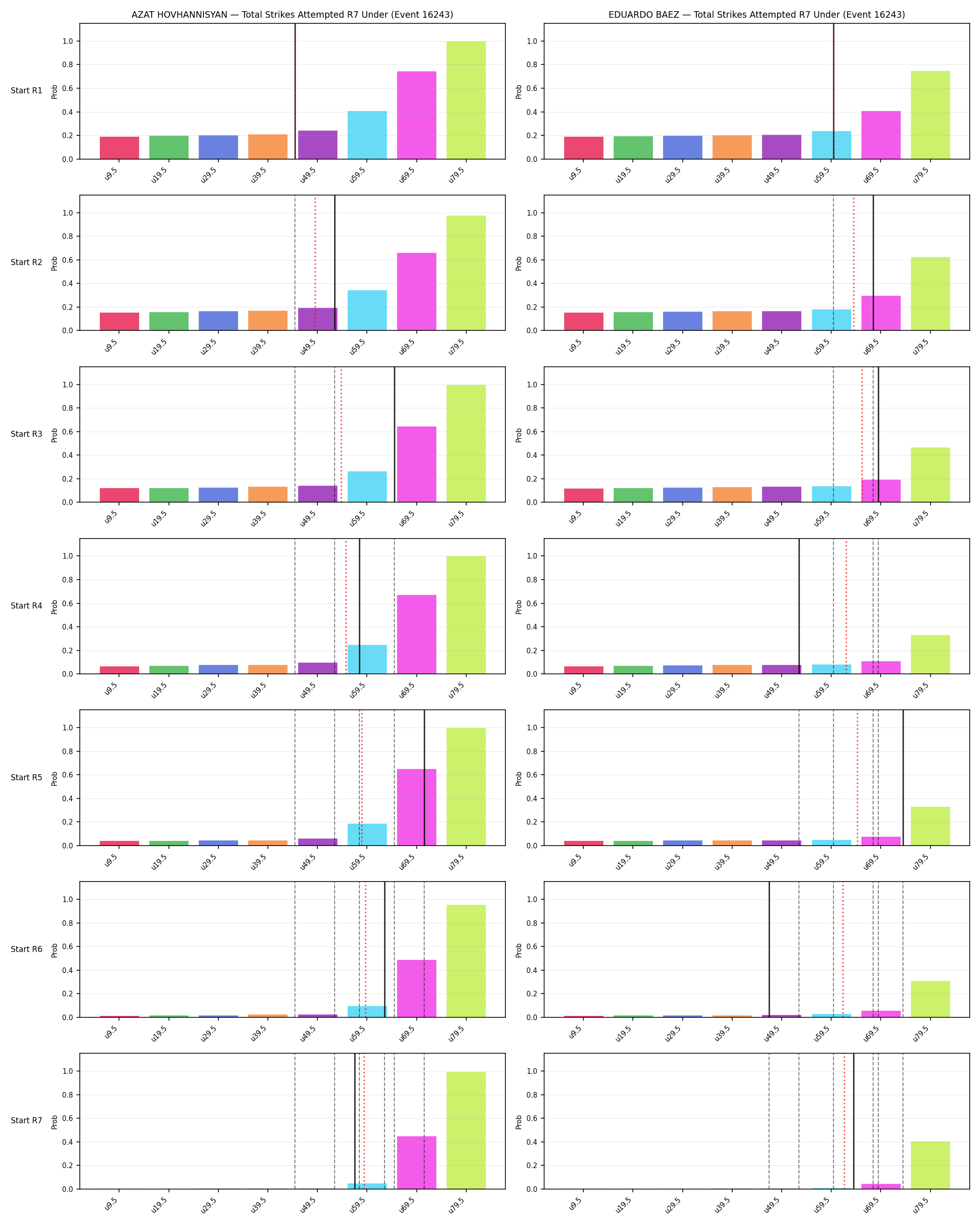 Round: Total Strikes Attempted — round 7 — snapshots — Prod