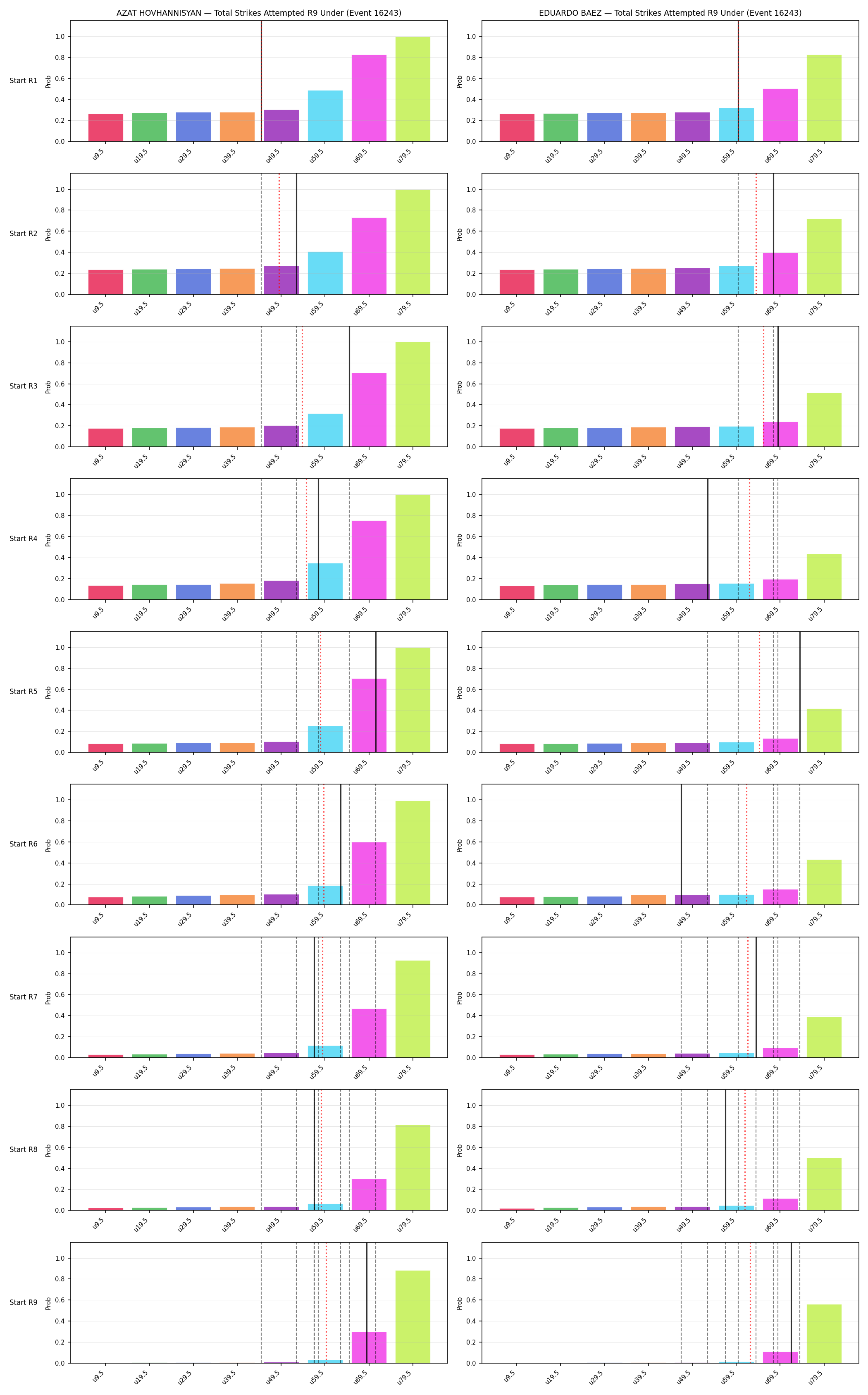 Round: Total Strikes Attempted — round 9 — snapshots — Prod