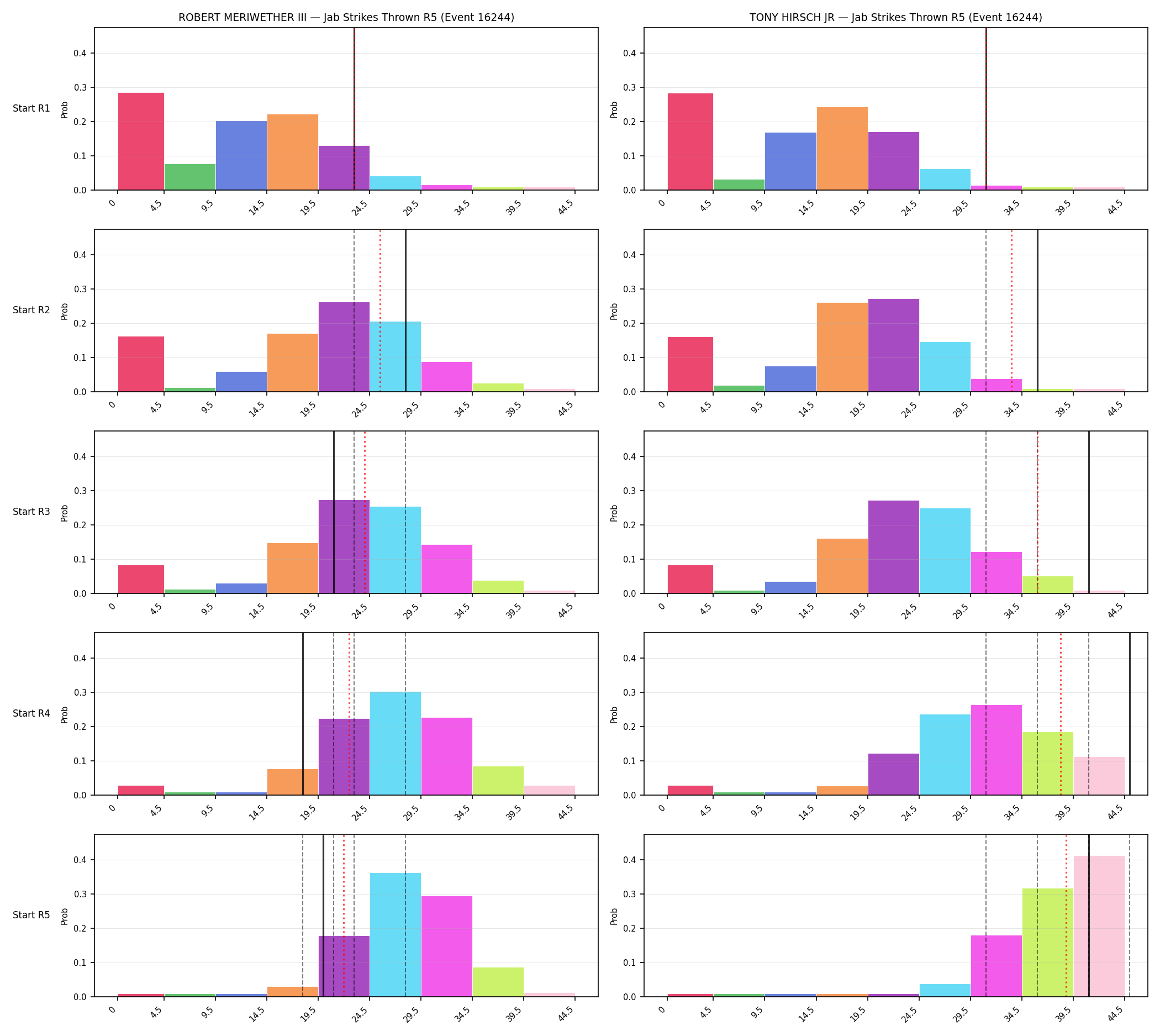 Round: Jab Strikes Thrown — round 5 — snapshots — Prod