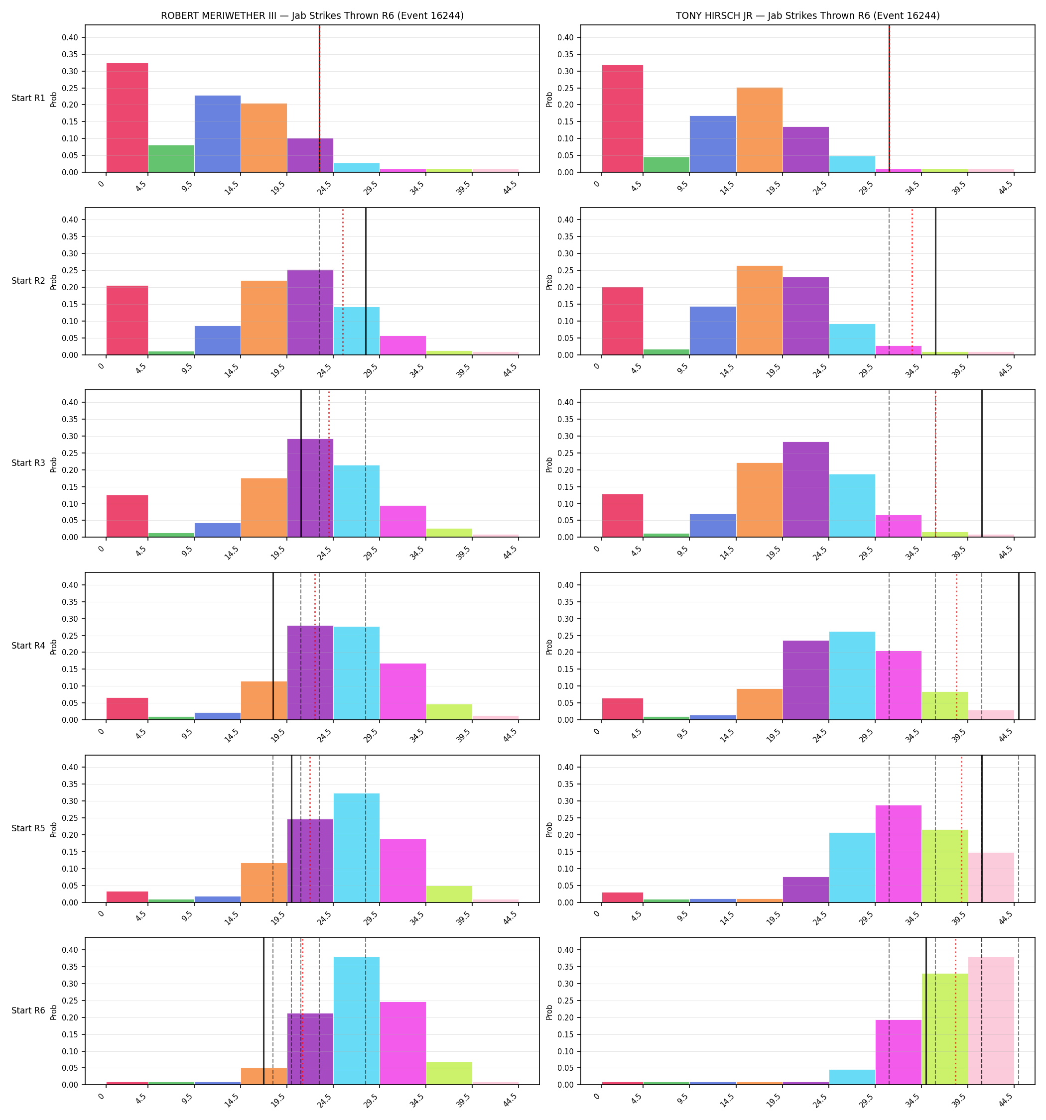 Round: Jab Strikes Thrown — round 6 — snapshots — Prod