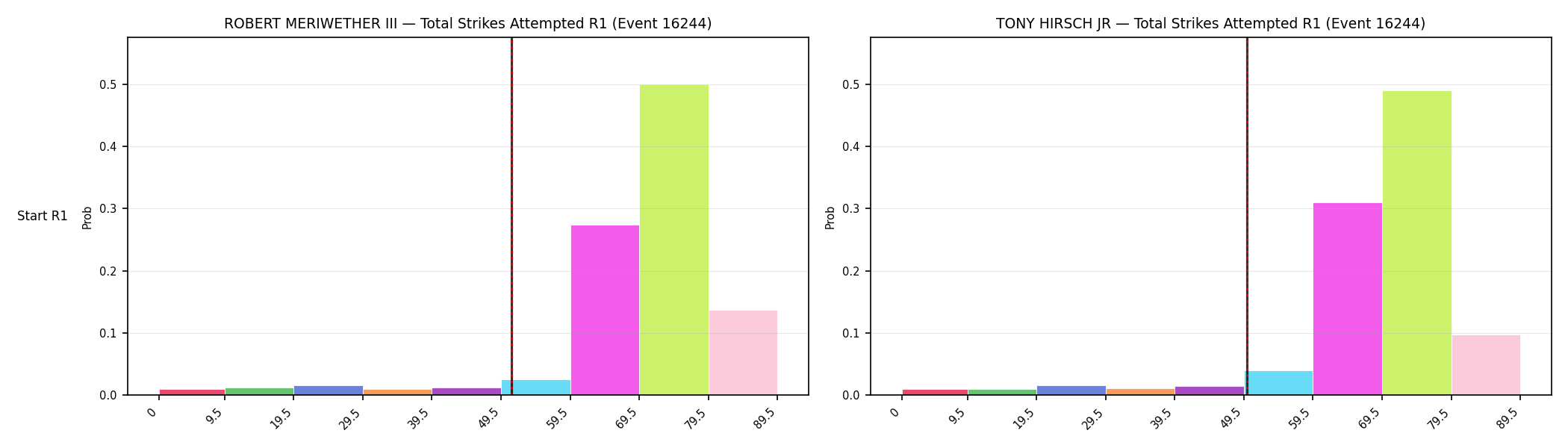 Round: Total Strikes Attempted — round 1 — snapshots — Prod