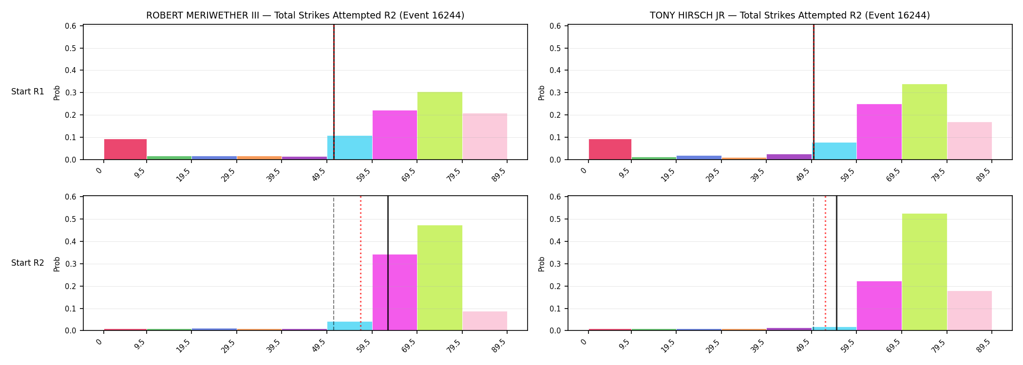 Round: Total Strikes Attempted — round 2 — snapshots — Prod