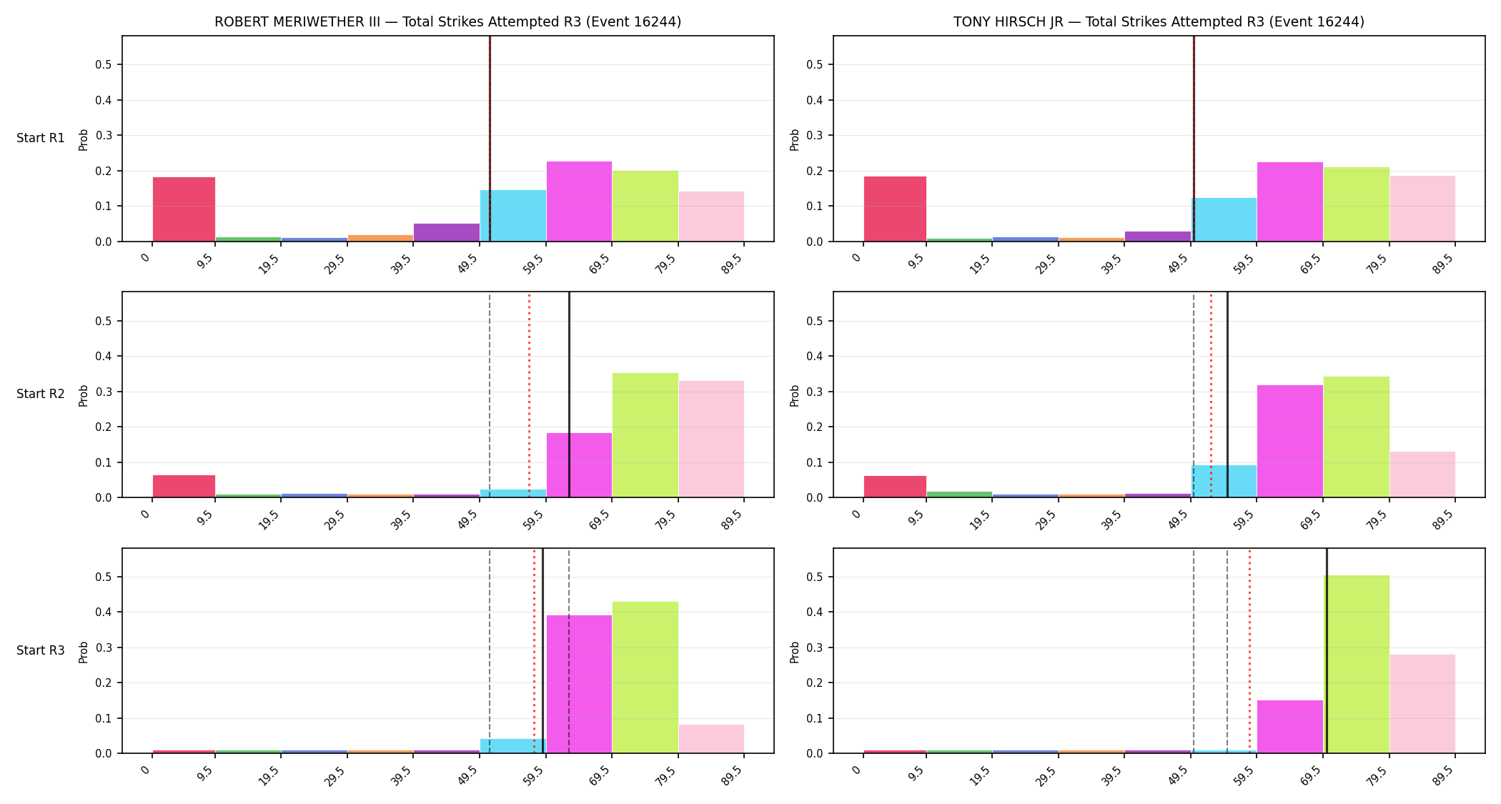 Round: Total Strikes Attempted — round 3 — snapshots — Prod