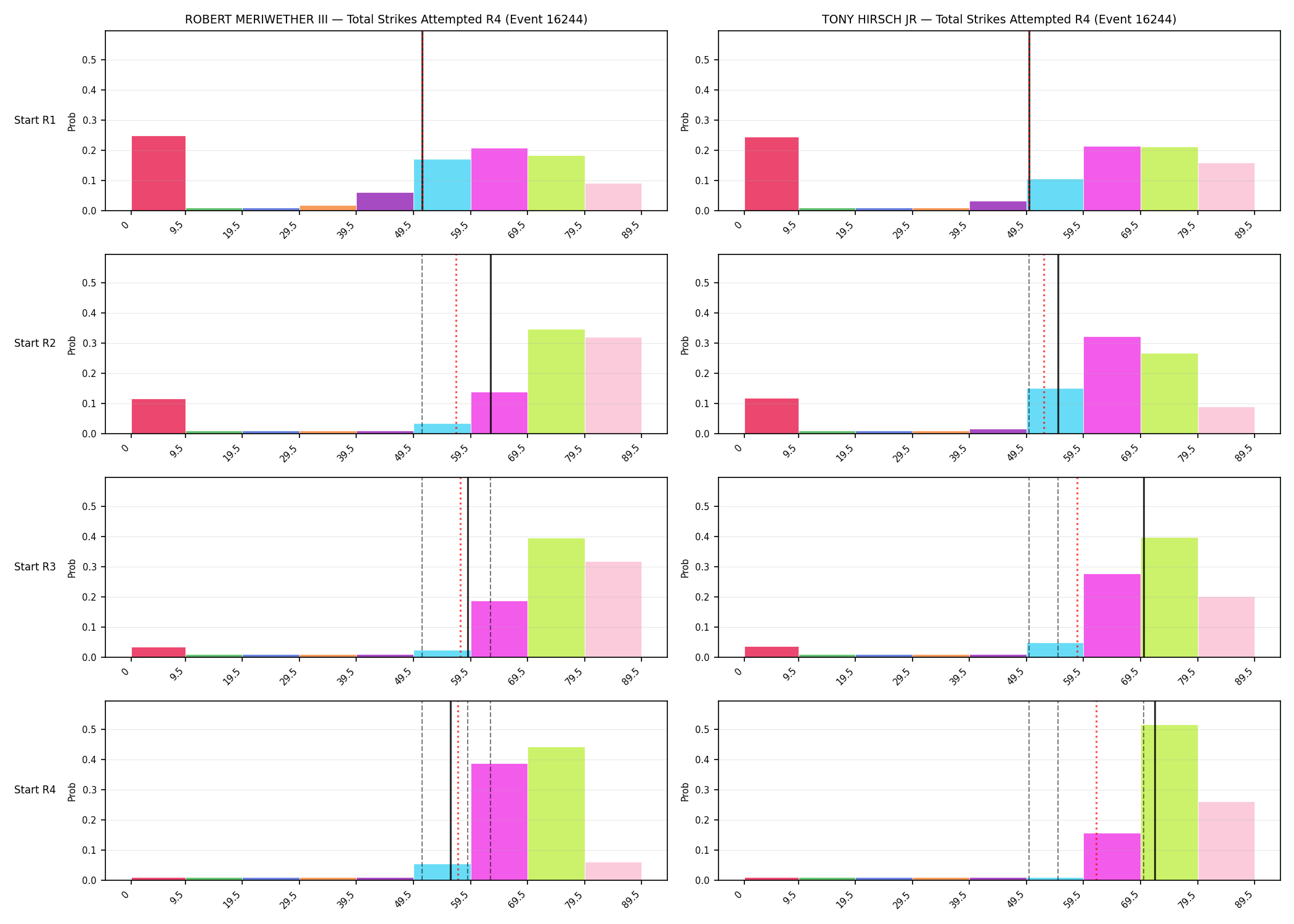 Round: Total Strikes Attempted — round 4 — snapshots — Prod