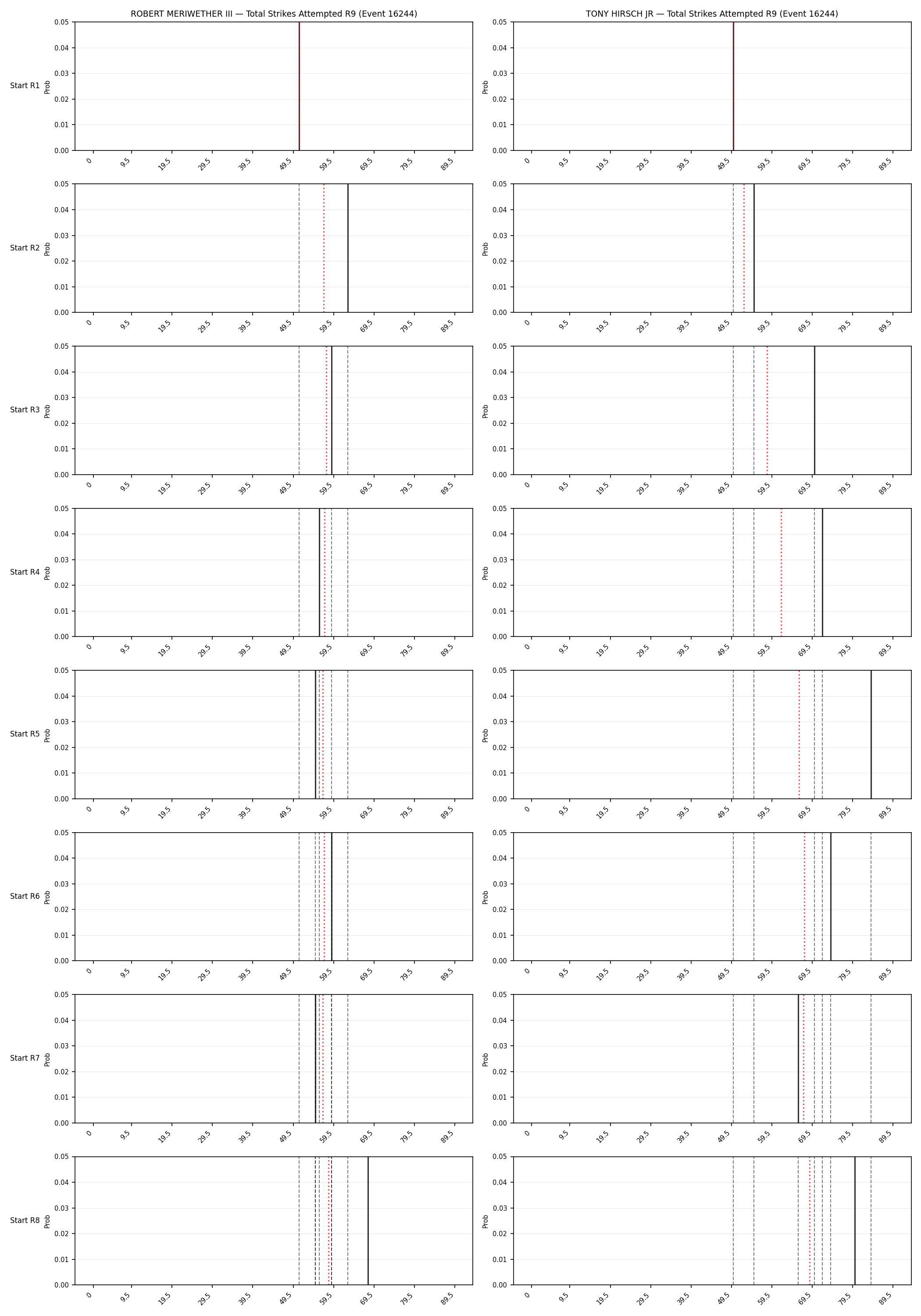 Round: Total Strikes Attempted — round 9 — snapshots — Prod