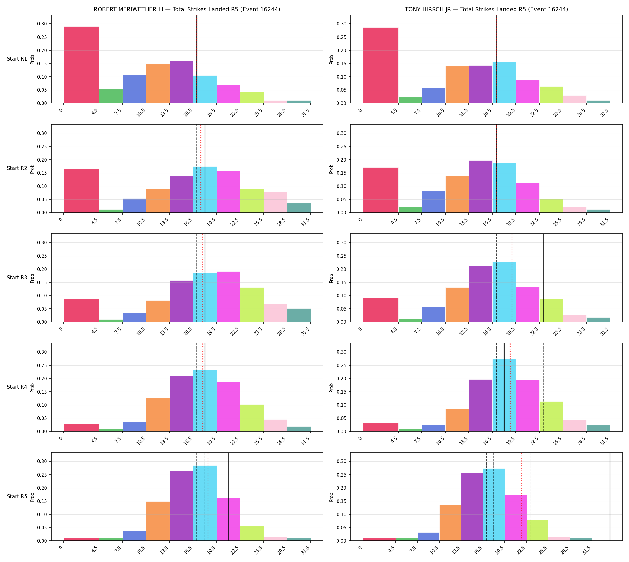 Round: Total Strikes Landed — round 5 — snapshots — Prod