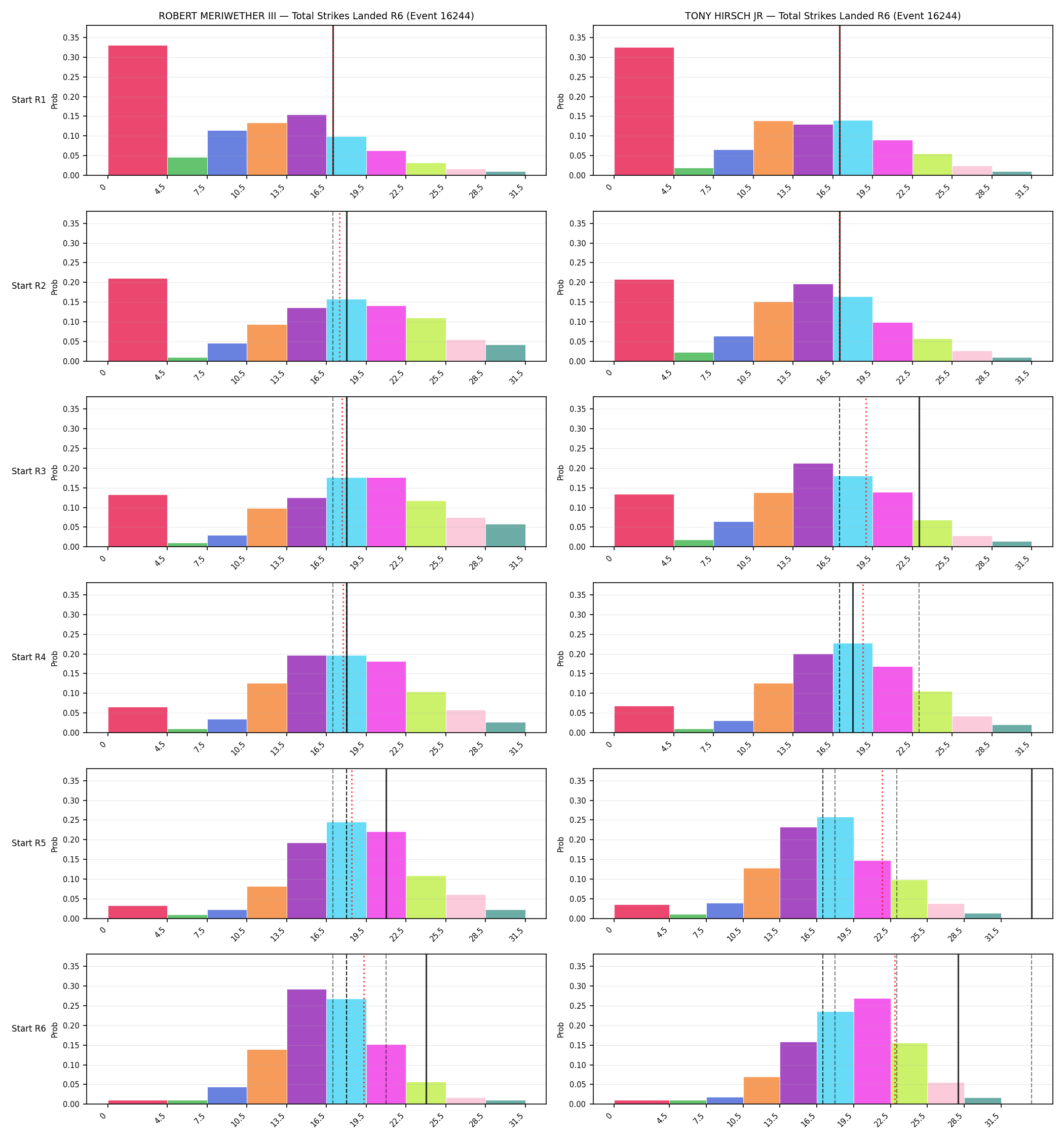 Round: Total Strikes Landed — round 6 — snapshots — Prod