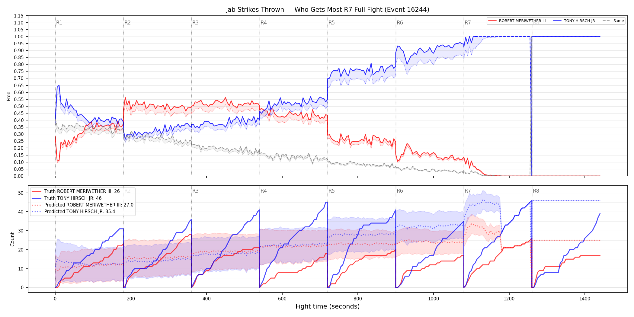 Round: Jab Strikes Thrown — round 7 — fight view — Prod