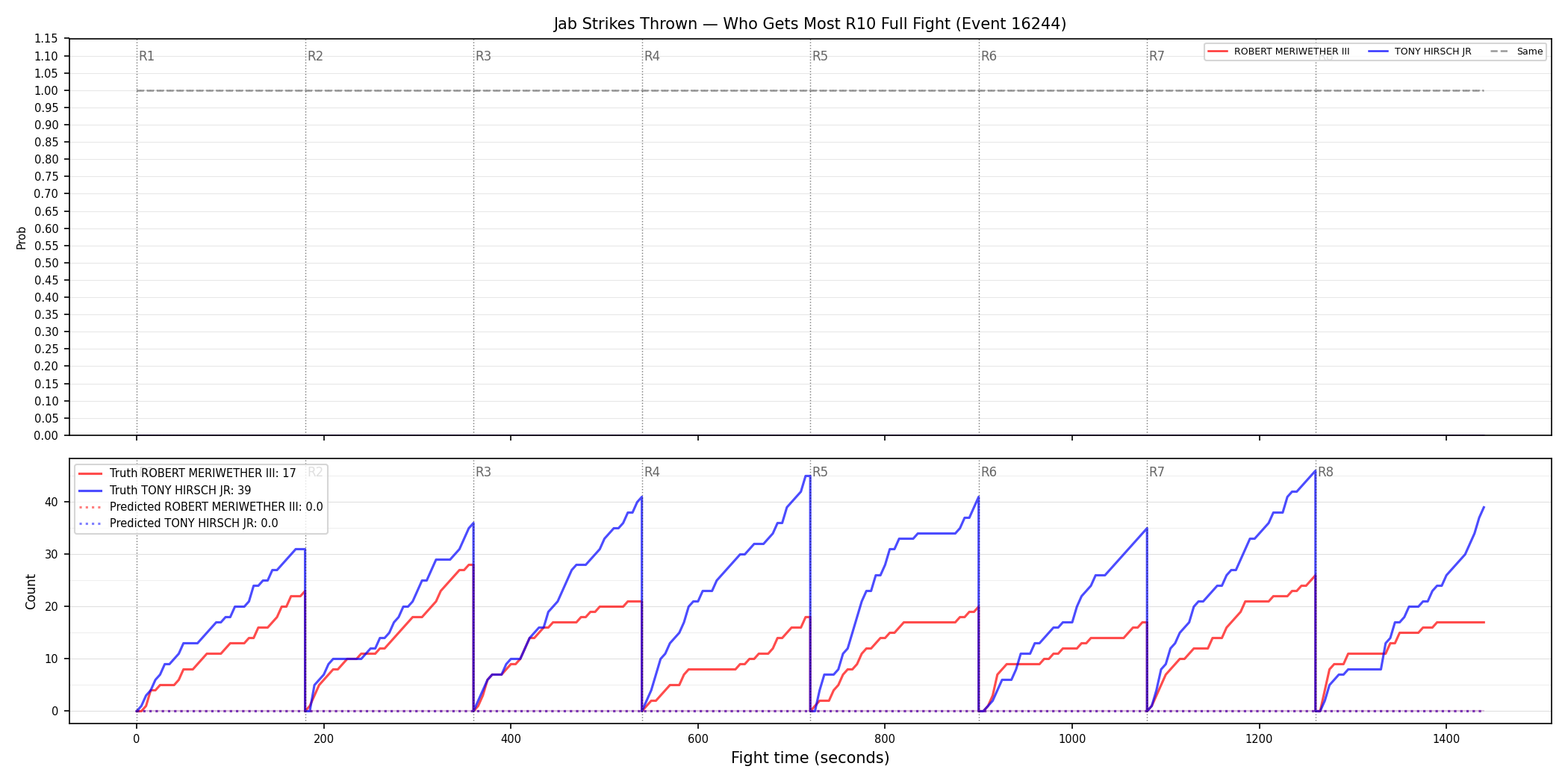 Round: Jab Strikes Thrown — round 10 — fight view — Prod
