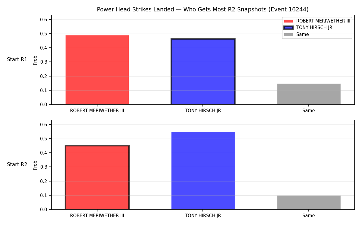 Round: Power Head Strikes Landed — round 2 — snapshots — Prod