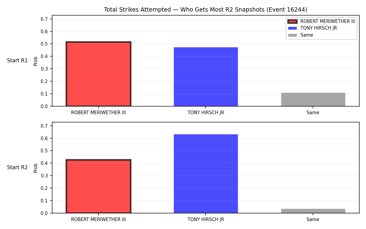 Round: Total Strikes Attempted — round 2 — snapshots — Prod